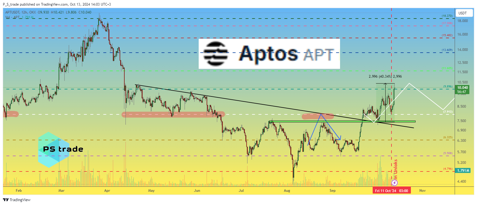 OKX:APTUSDT Chartbild von P_S_trade