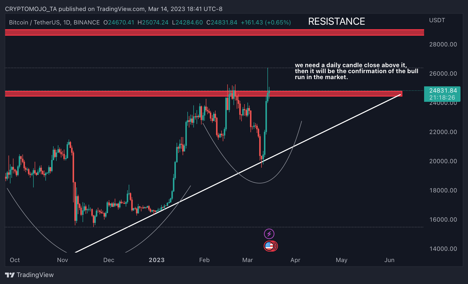 BINANCE:BTCUSDT Imagem do gráfico por CRYPTOMOJO_TA