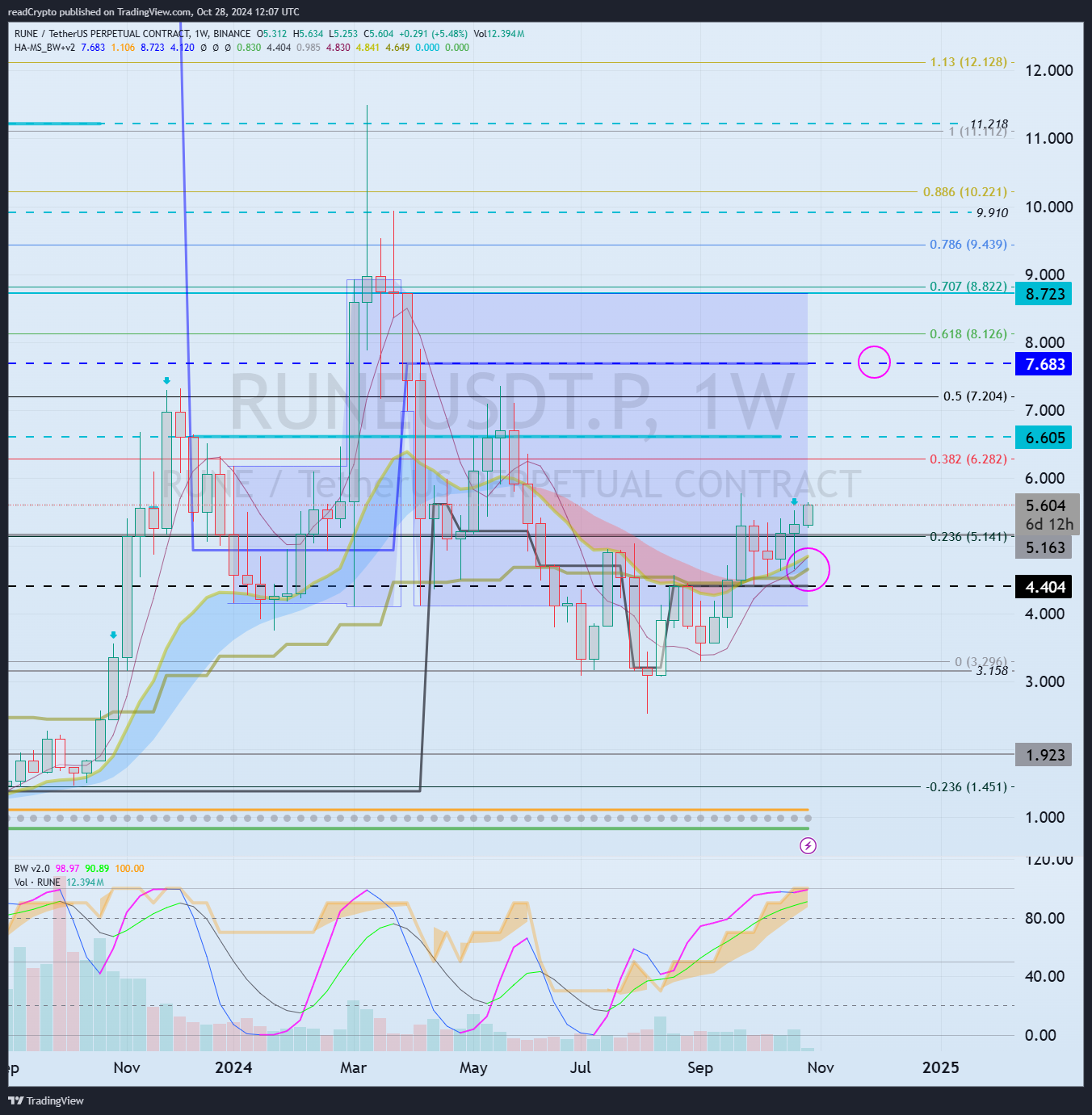 BINANCE:RUNEUSDT.P ภาพชาร์ต โดย readCrypto