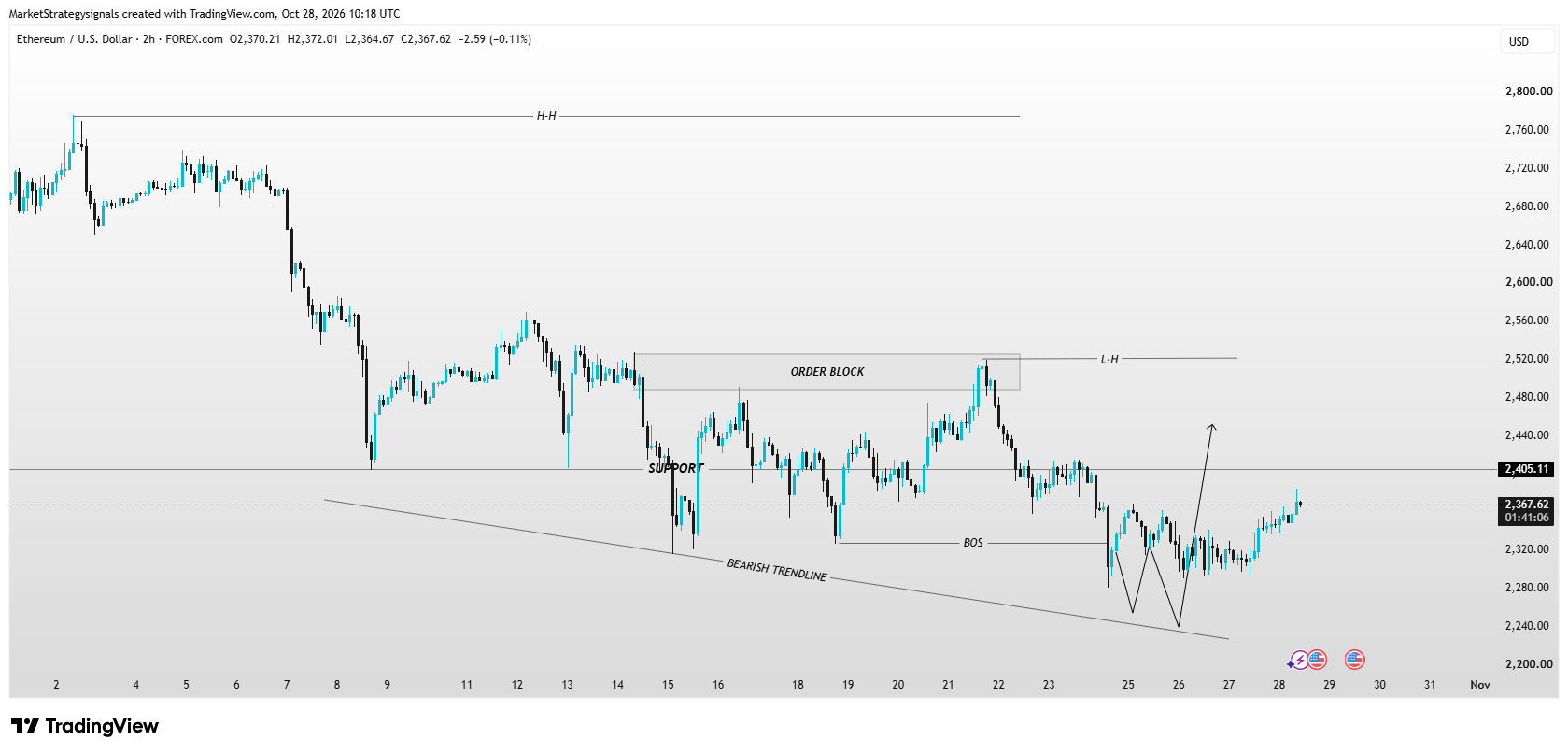 FOREXCOM:ETHUSD Chart Image by MarketStrategysignals