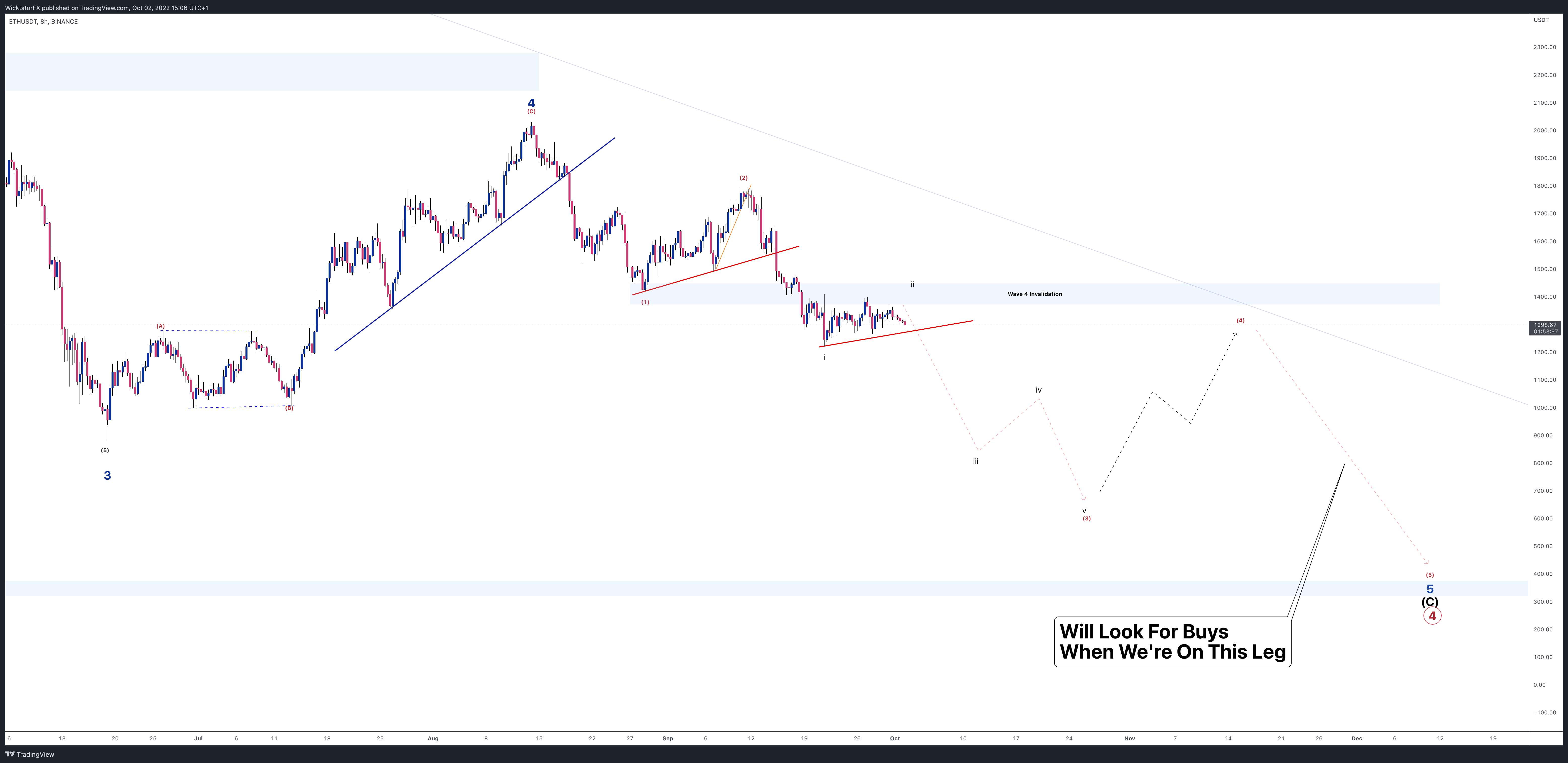BINANCE:ETHUSDT Chart Image by WicktatorFX