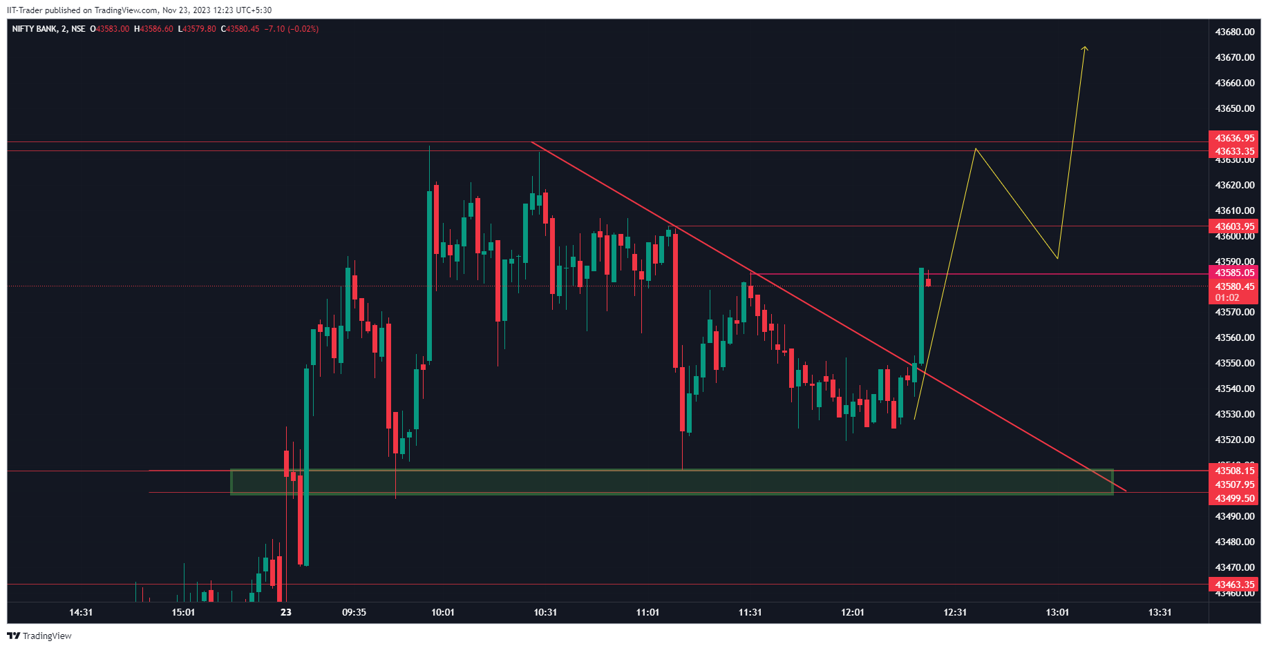 NSE:BANKNIFTY Chart Image by IIT-Trader