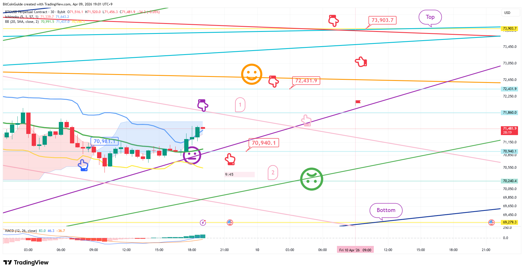 BYBIT:BTCUSD.P Chart Image by BitCoinGuide