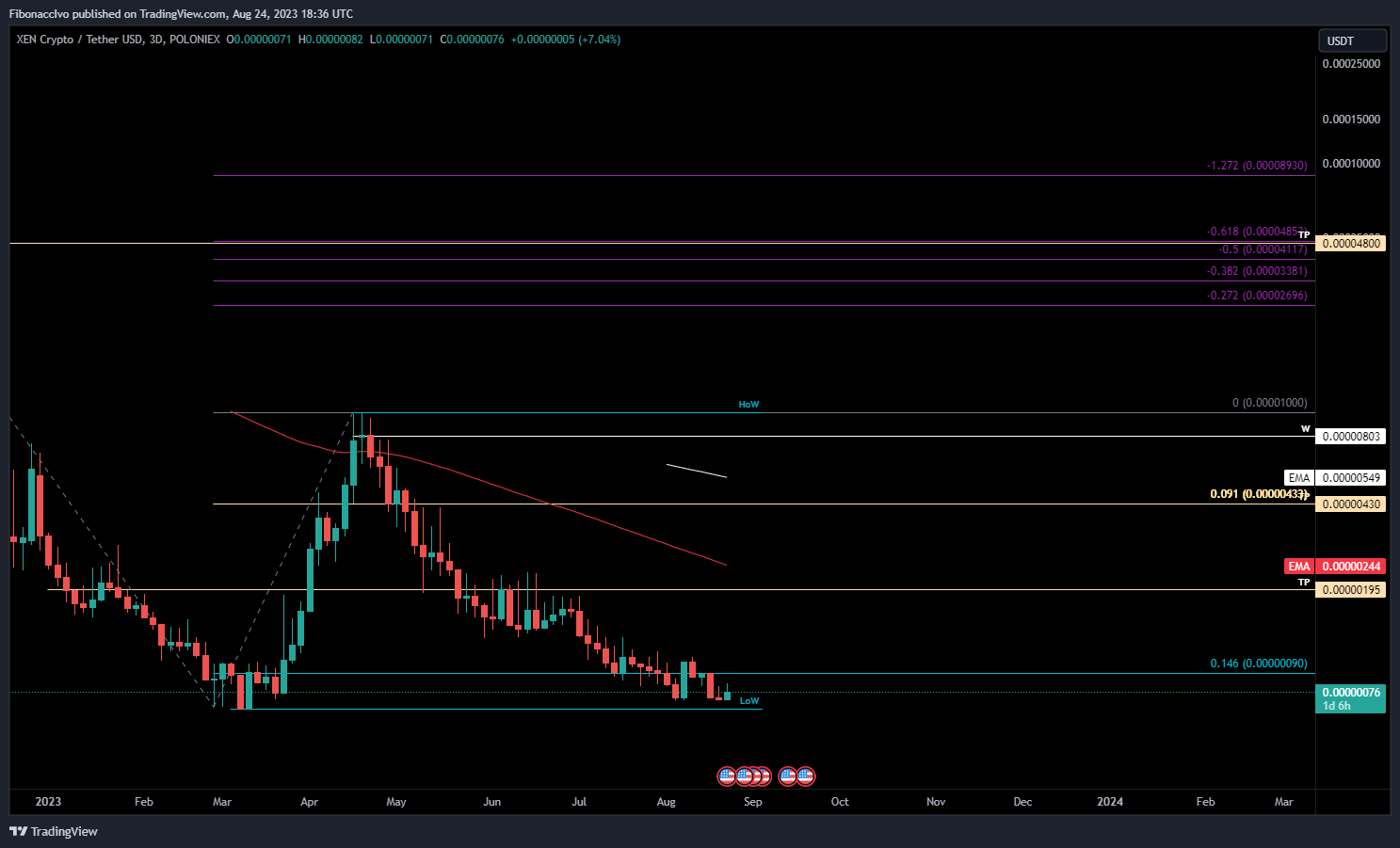 POLONIEX:XENUSDT Chart Image by FibonaccIvo