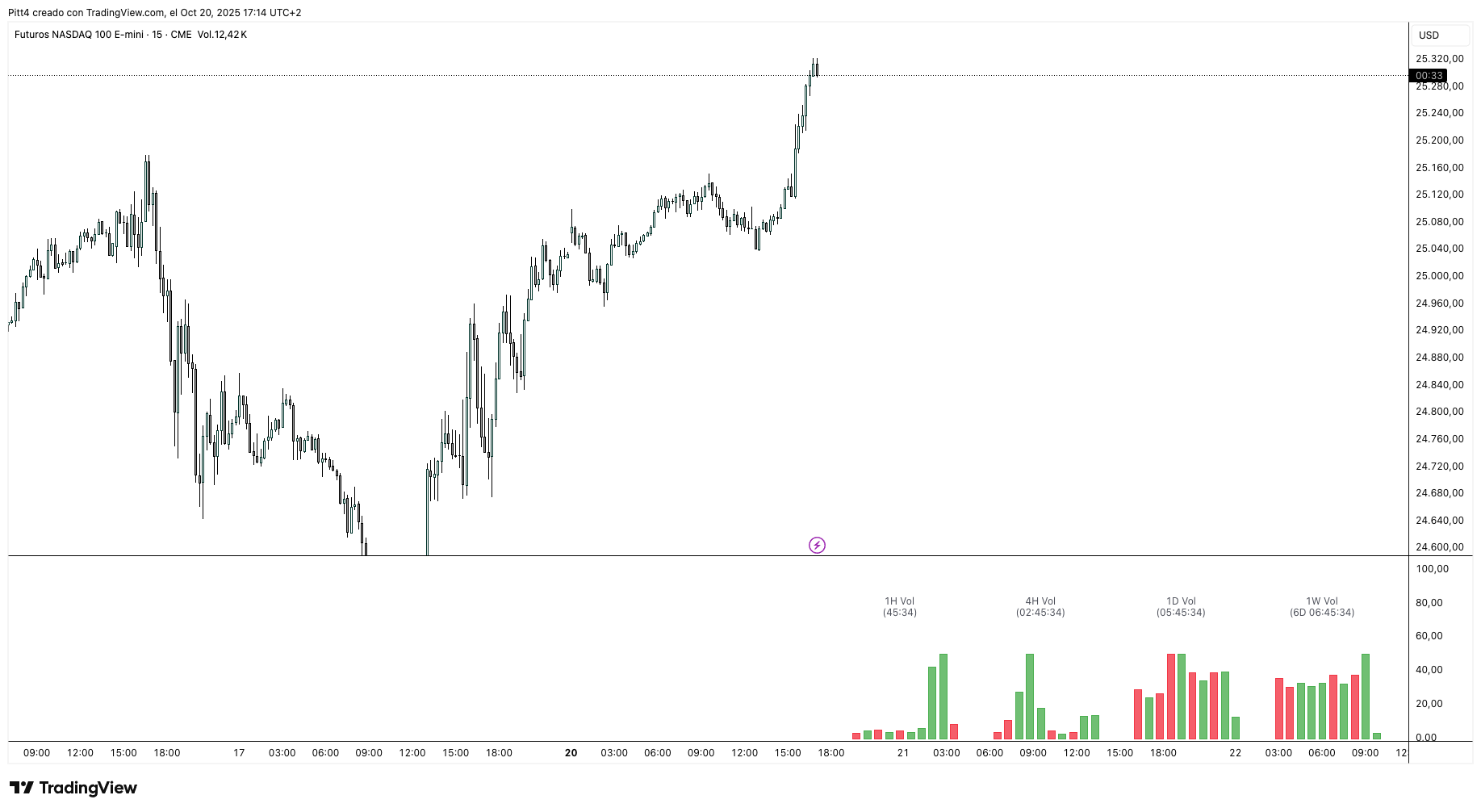 CME_MINI:NQ1! Chart Image by Maria4AG