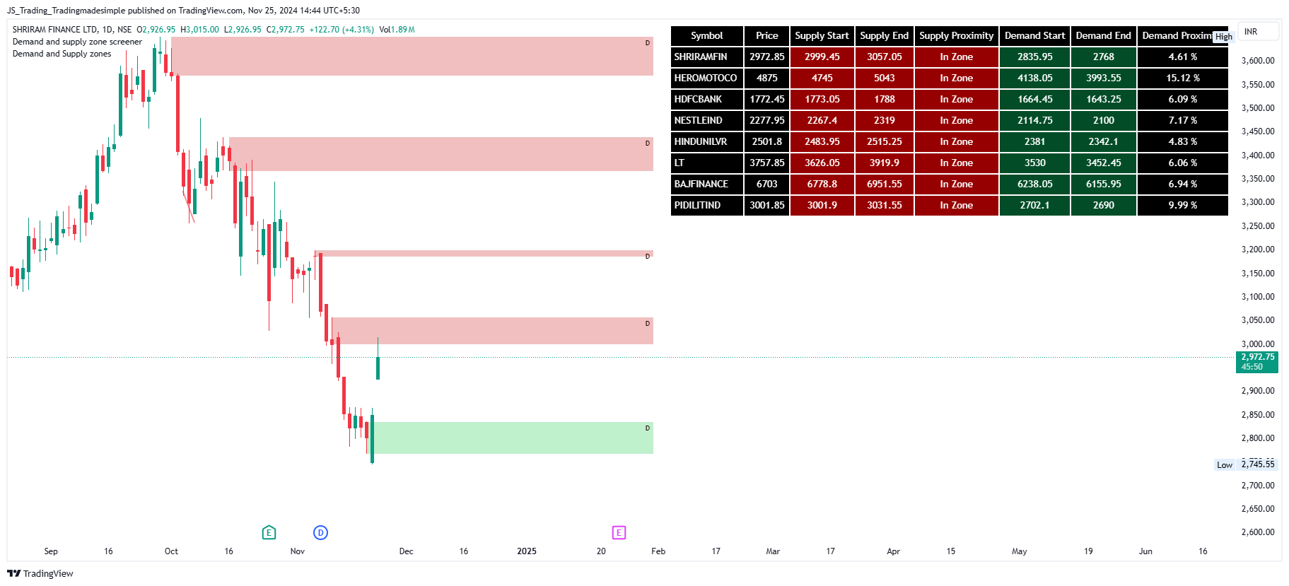 NSE:SHRIRAMFIN Chart Image by JS_Trading_Tradingmadesimple