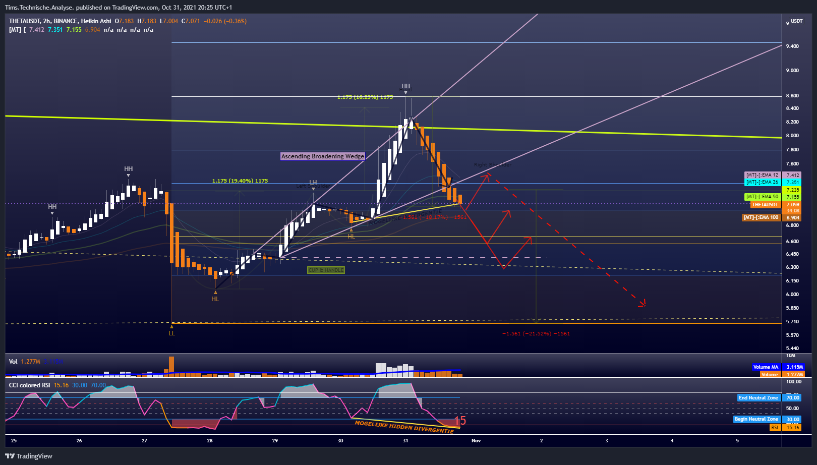 BINANCE:THETAUSDT Chart Image by Tims.Technische.Analyse.