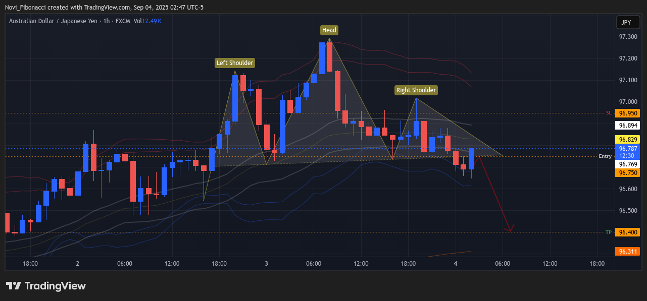 FX:AUDJPY Chart Image by Novi_Fibonacci