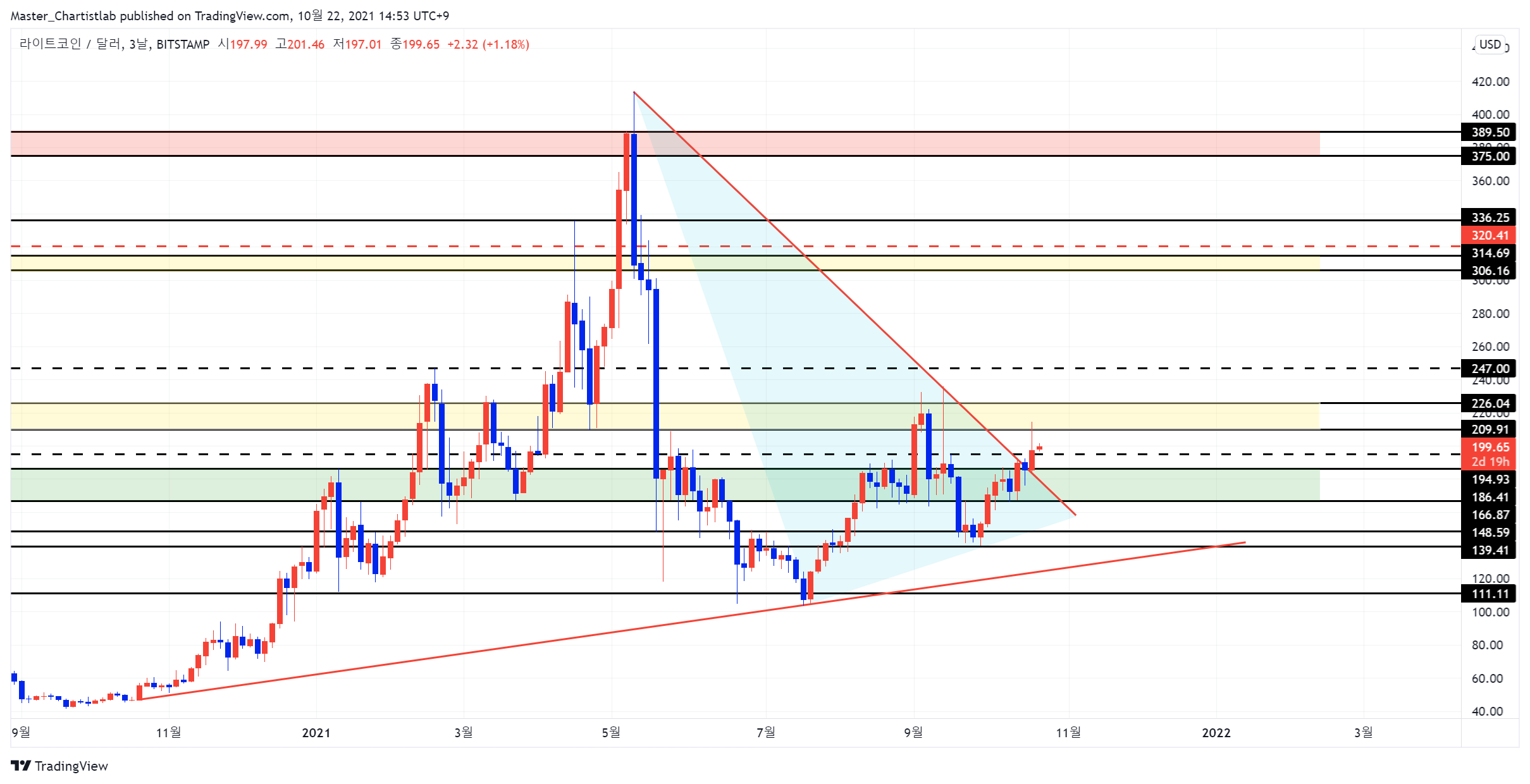 BITSTAMP:LTCUSD Chartbild von Master_Chartistlab