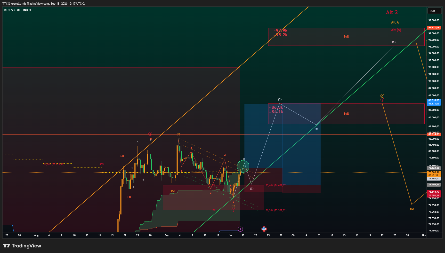 INDEX:BTCUSD Chart Image by TT136