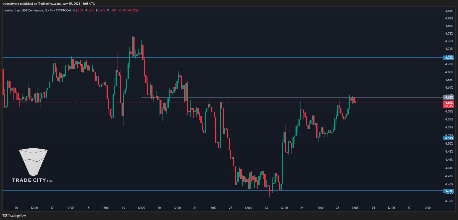CRYPTOCAP:USDT.D 图表图片 由 tradecitypro 提供