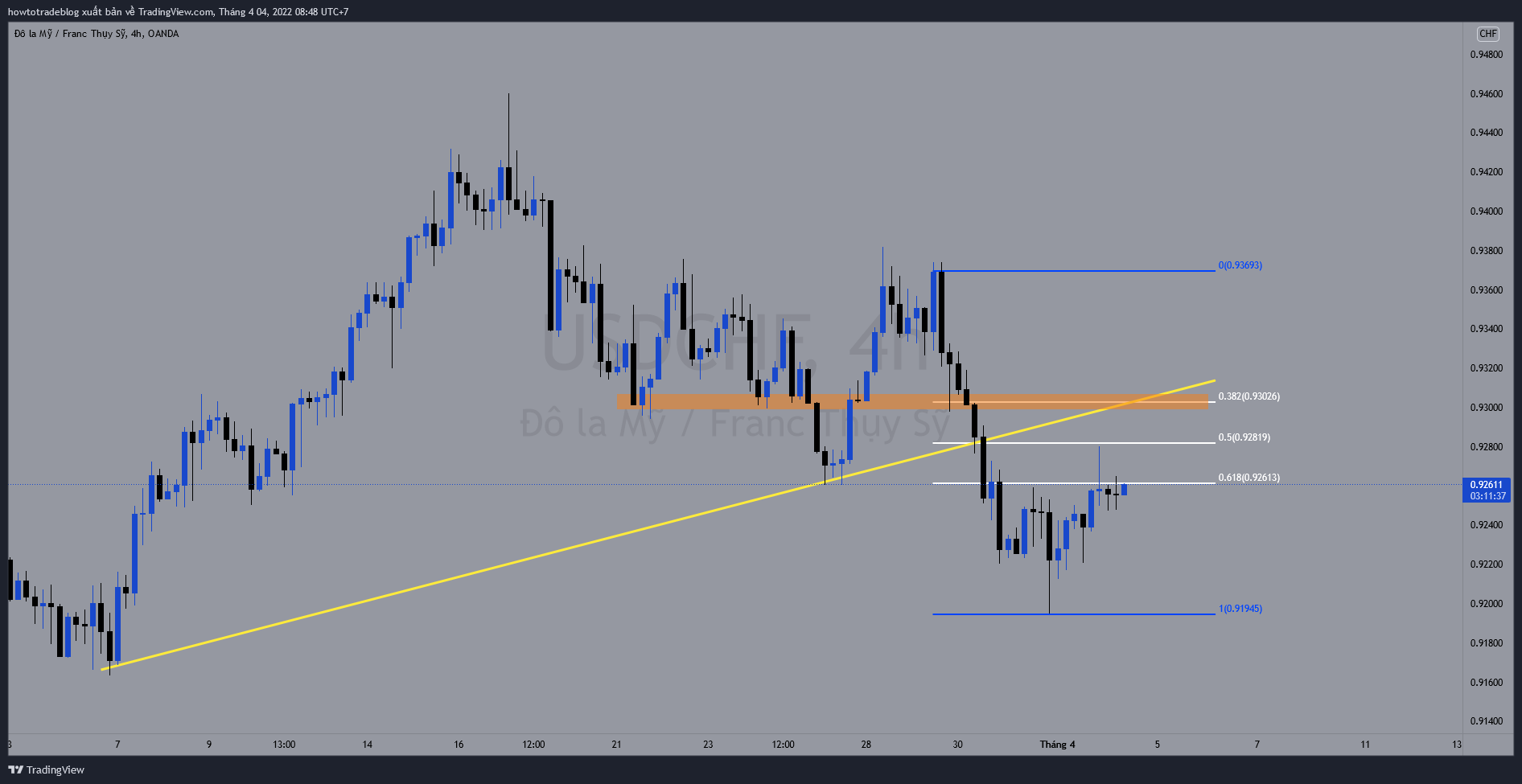 OANDA:USDCHF Chart Image by Giavangvietnam