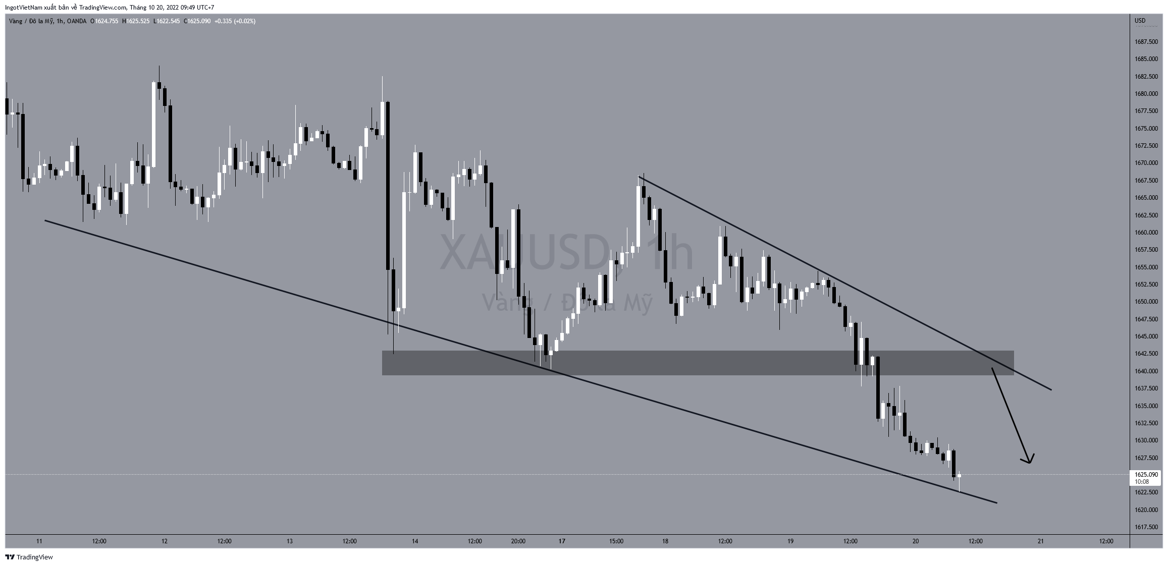 OANDA:XAUUSD Chart Image by IngotVietNam