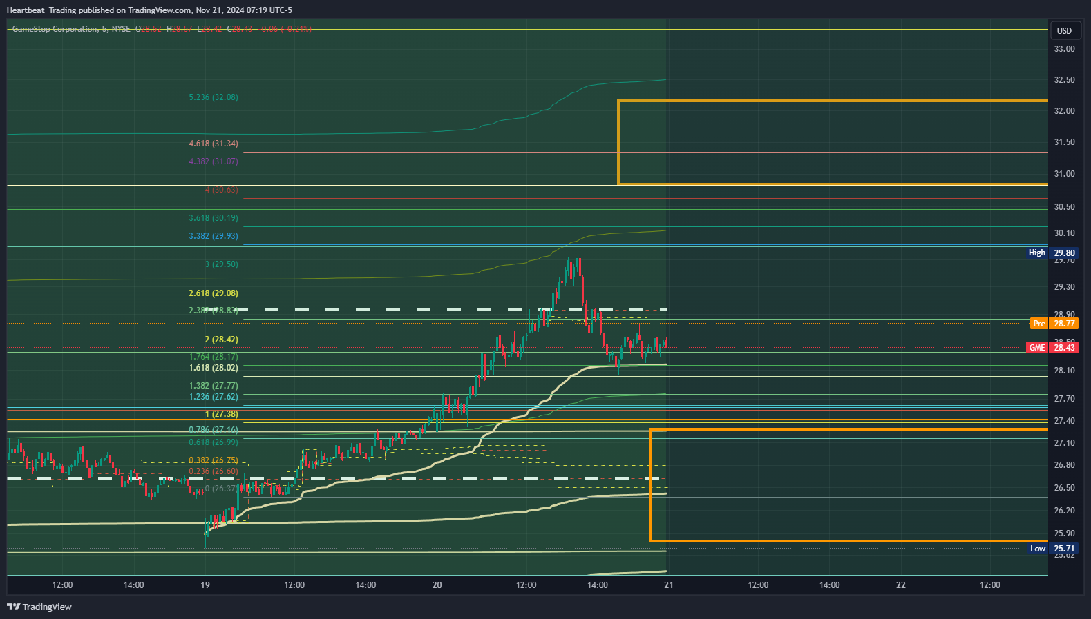 BATS:GME Chart Image by Heartbeat_Trading