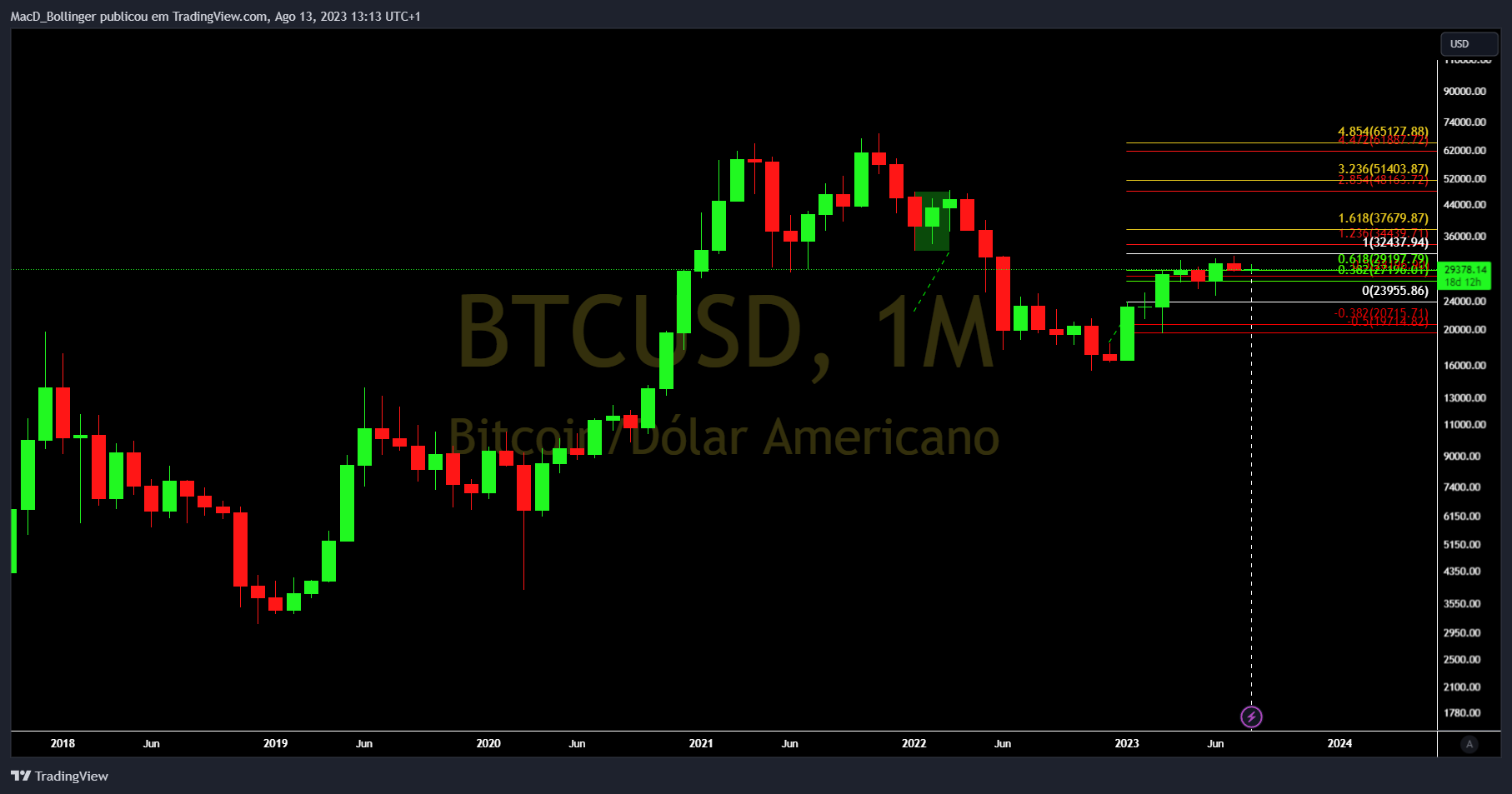 INDEX:BTCUSD Chart Image by MacD_Bollinger