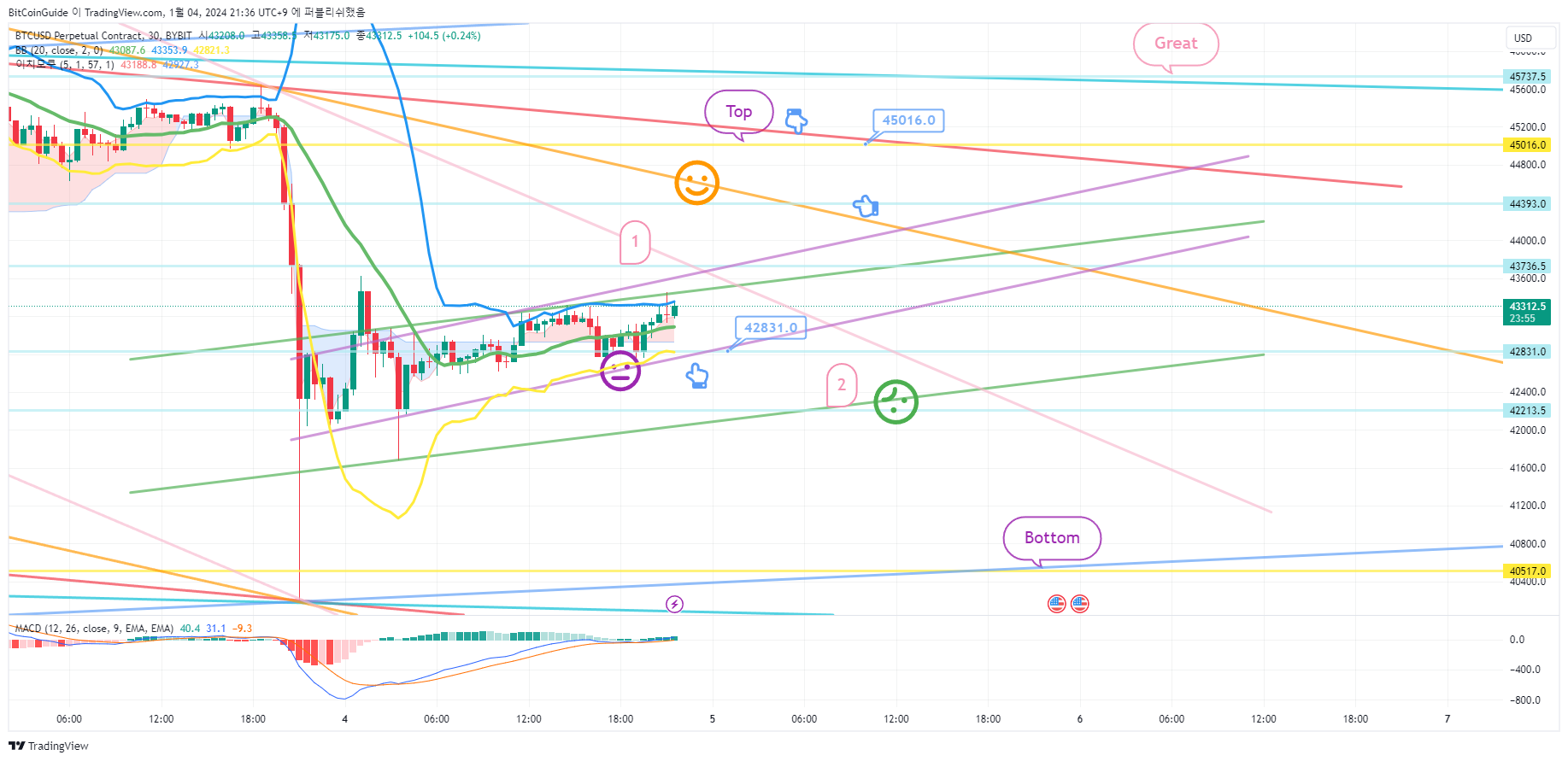 BYBIT:BTCUSD.Pチャート画像 - BitCoinGuideの投稿