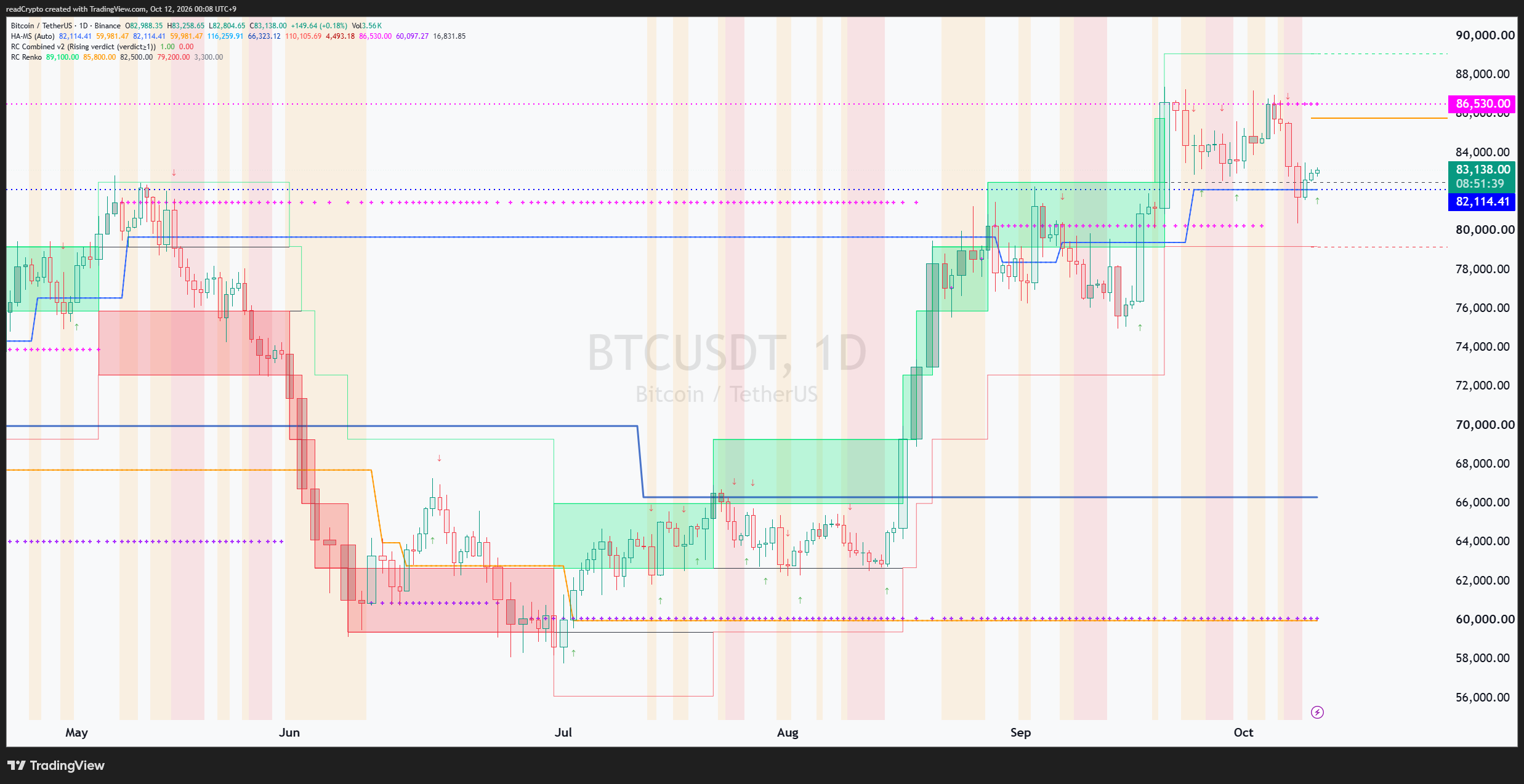 BINANCE:BTCUSDT Chart Image by readCrypto