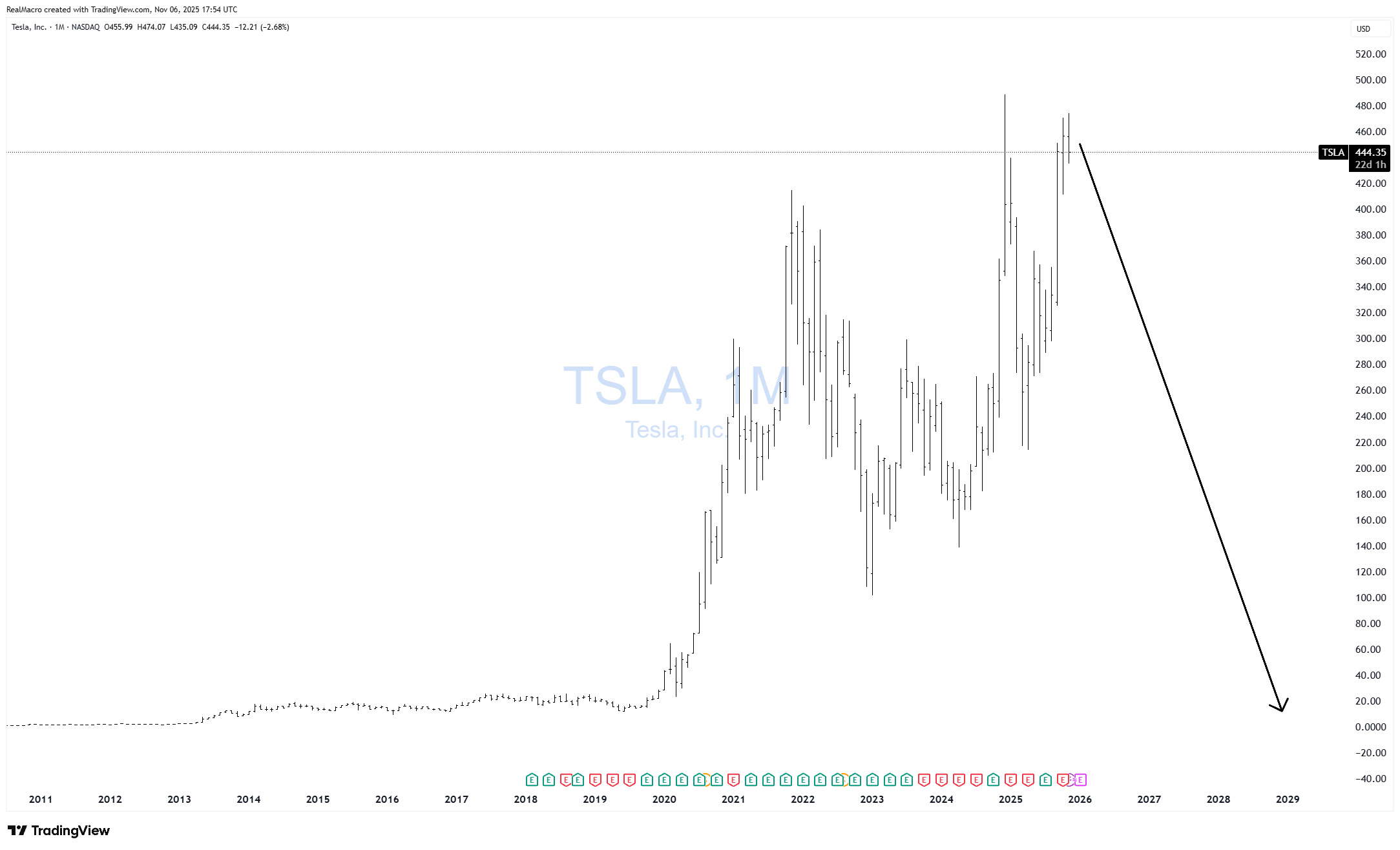 BATS:TSLA Chart Image by RealMacro