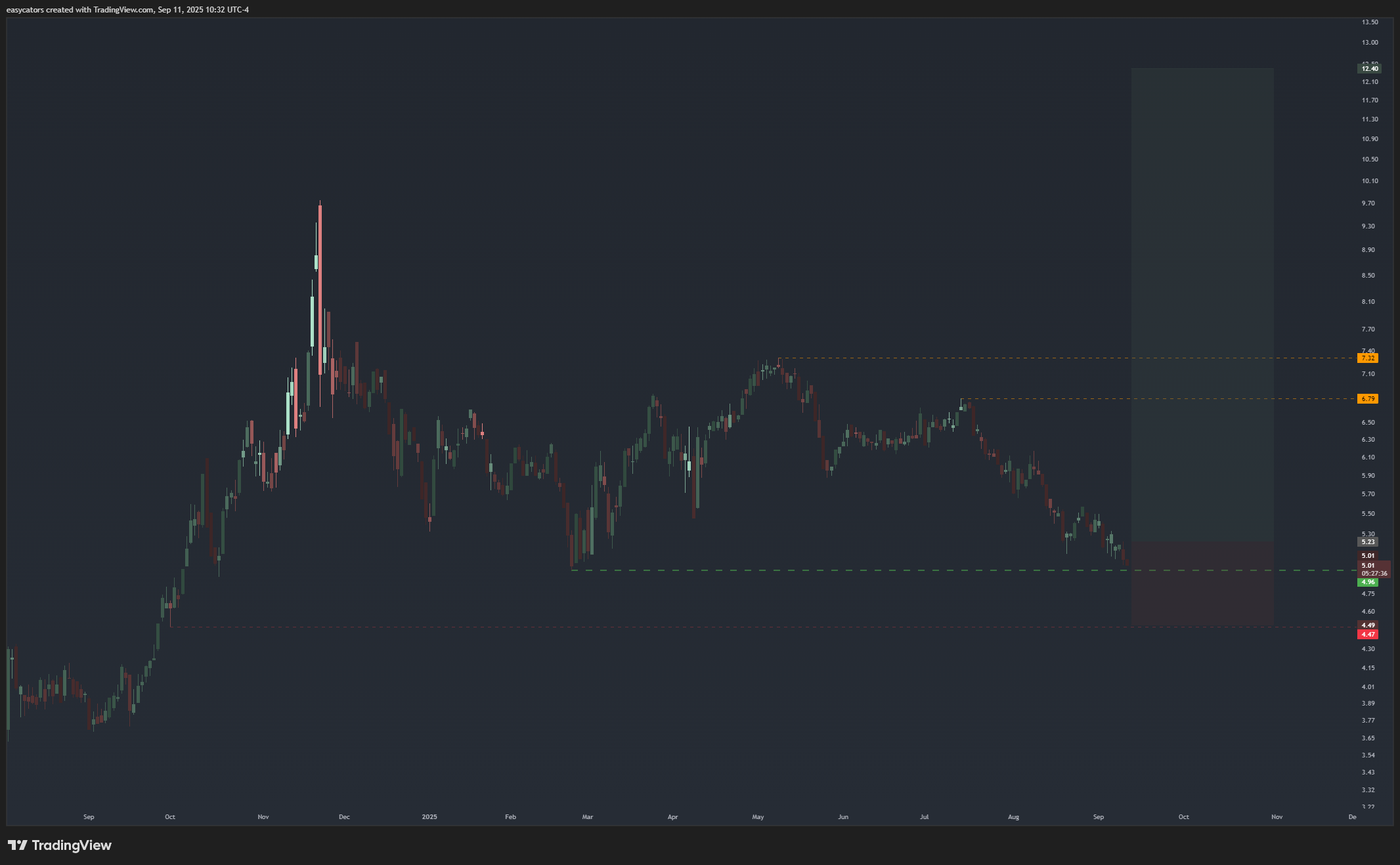 NASDAQ:MSTR/NASDAQ:IBIT Chart Image by easycators