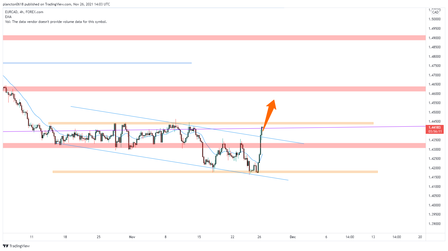 FOREXCOM:EURCAD Chart Image by InkyGrip