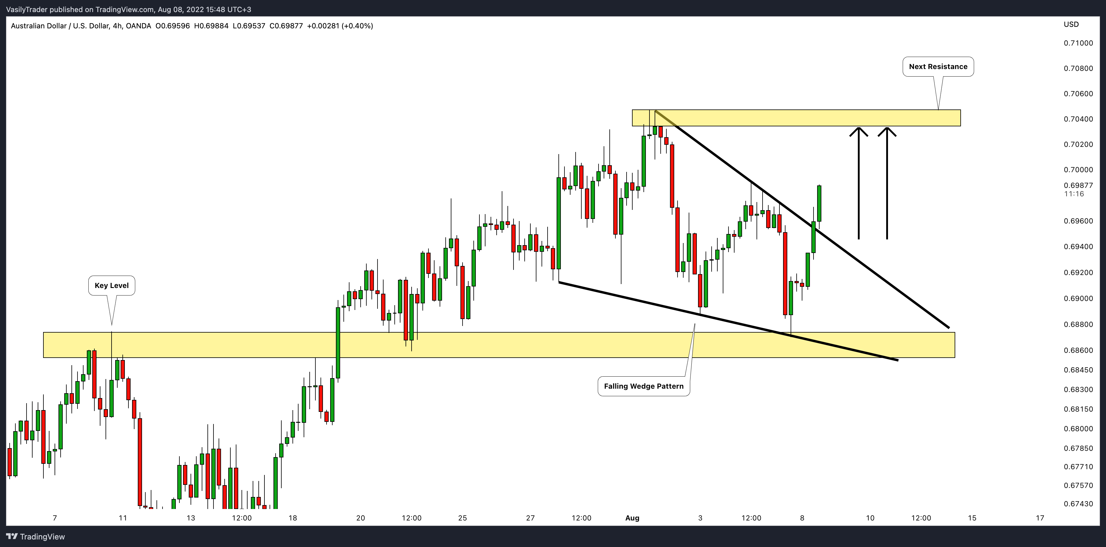 OANDA:AUDUSD Chartbild von VasilyTrader