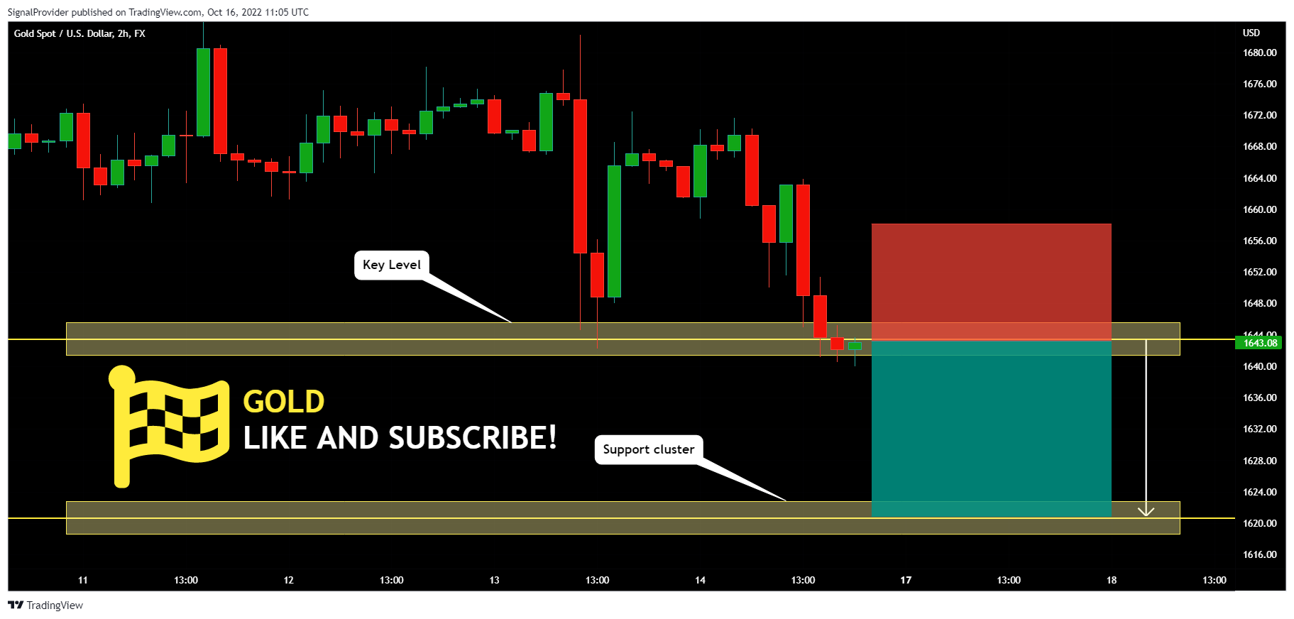 SignalProvider tarafından FX:XAUUSD Grafik Görseli