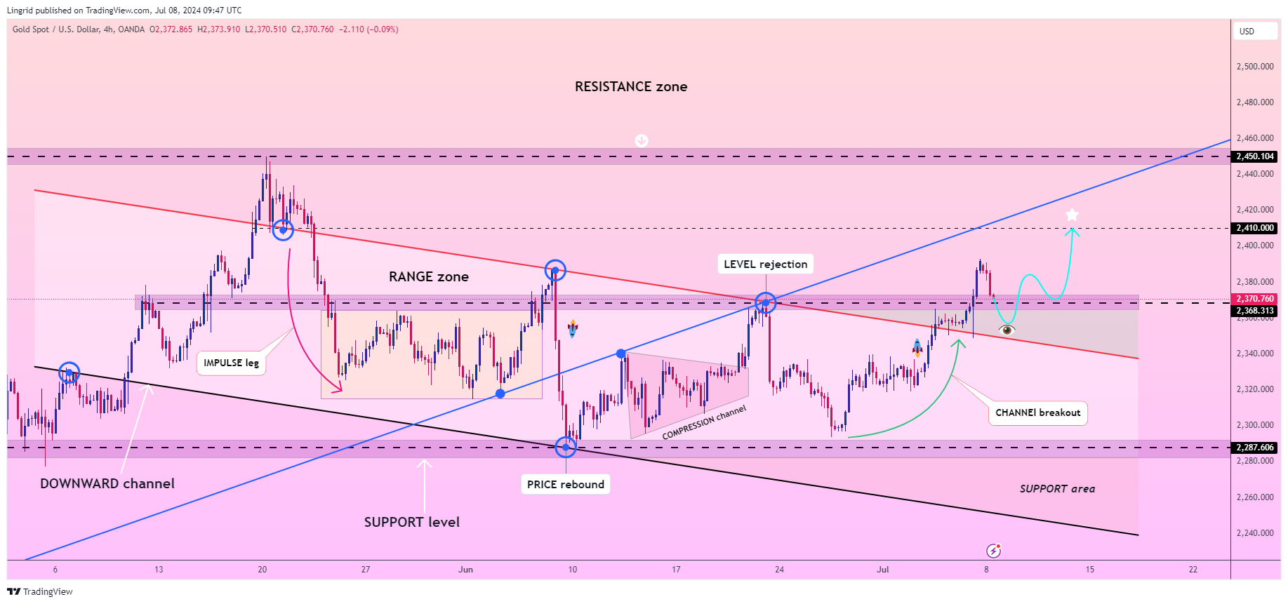 OANDA:XAUUSD ภาพชาร์ต โดย Lingrid