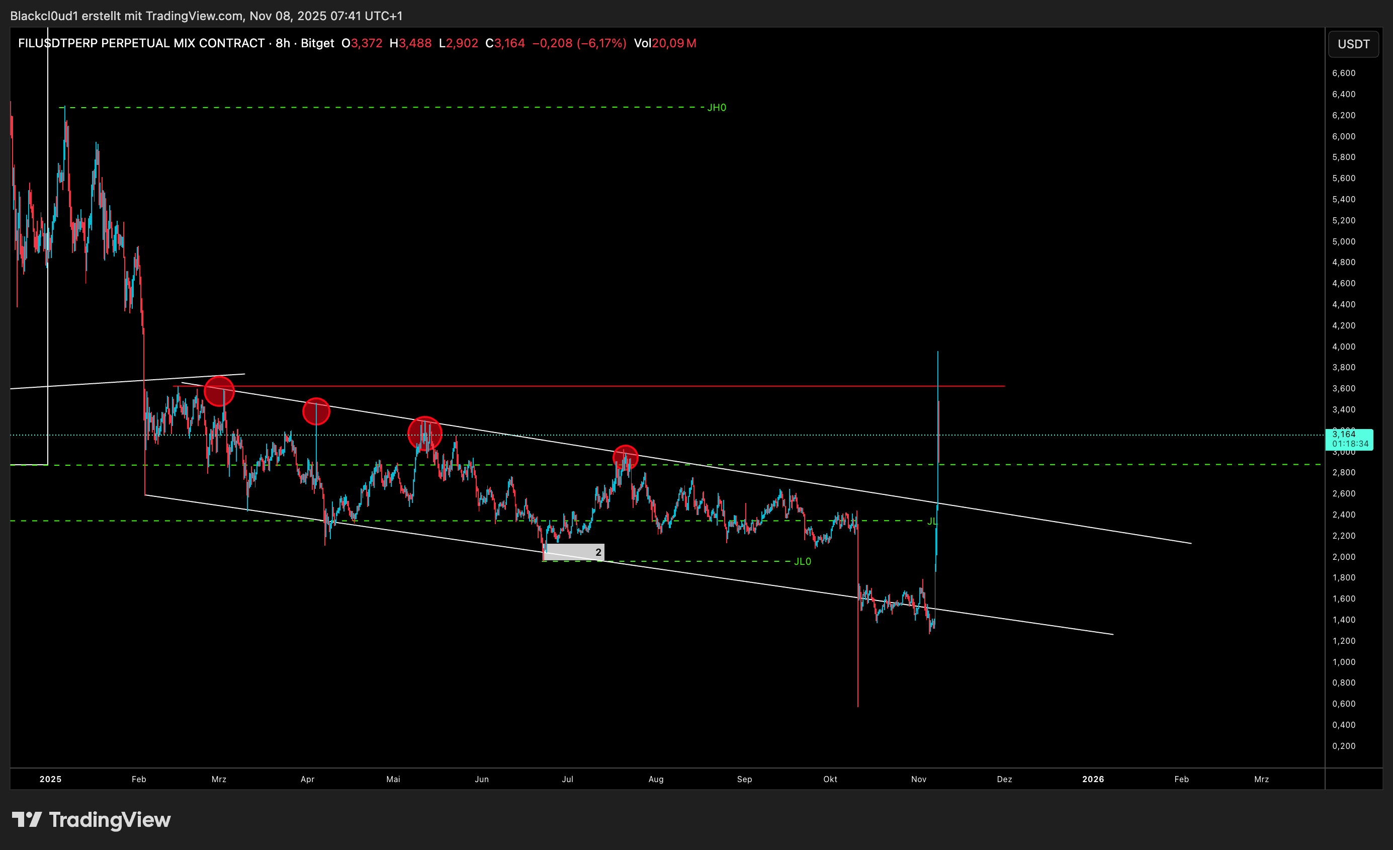 BITGET:FILUSDT.P Chart Image by Blackcl0ud1