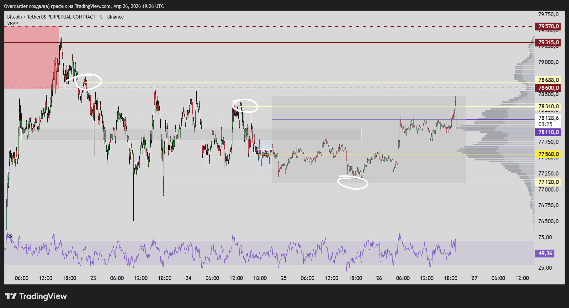BINANCE:BTCUSDT.P Chart Image by Overcarder