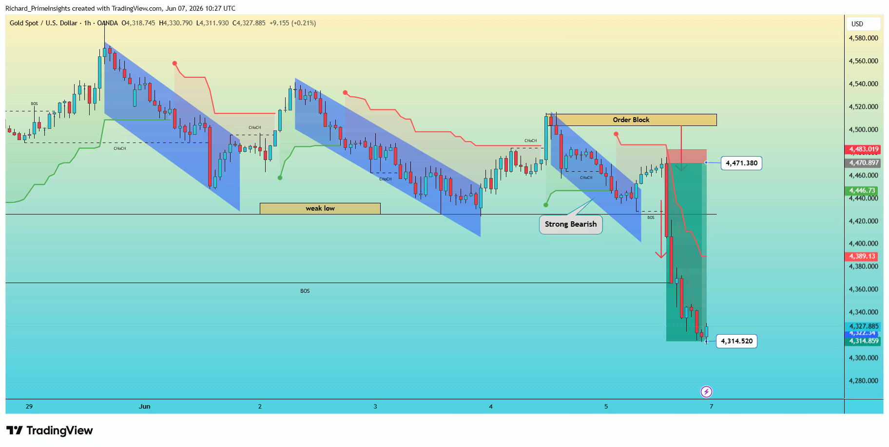 OANDA:XAUUSD Chart Image by Richard_PrimeInsights