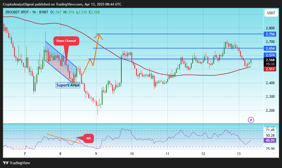 BYBIT:ZROUSDT Chart Image by CryptoAnalystSignal