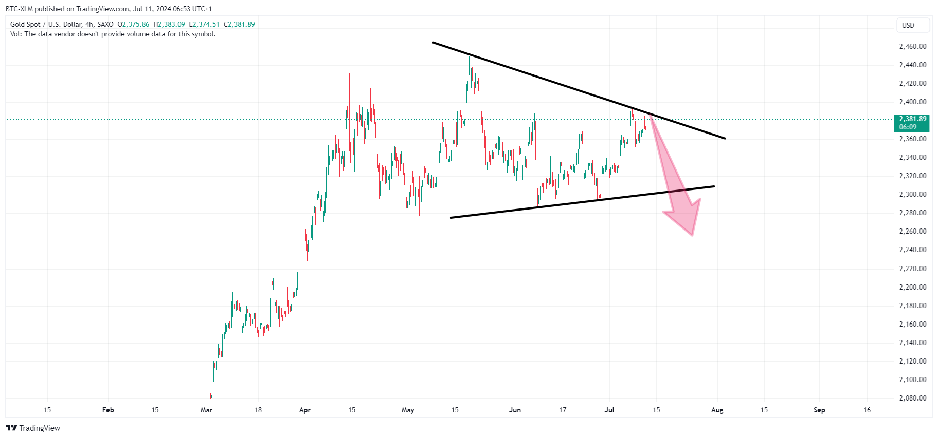 SAXO:XAUUSD Chart Image by BTC-XLM