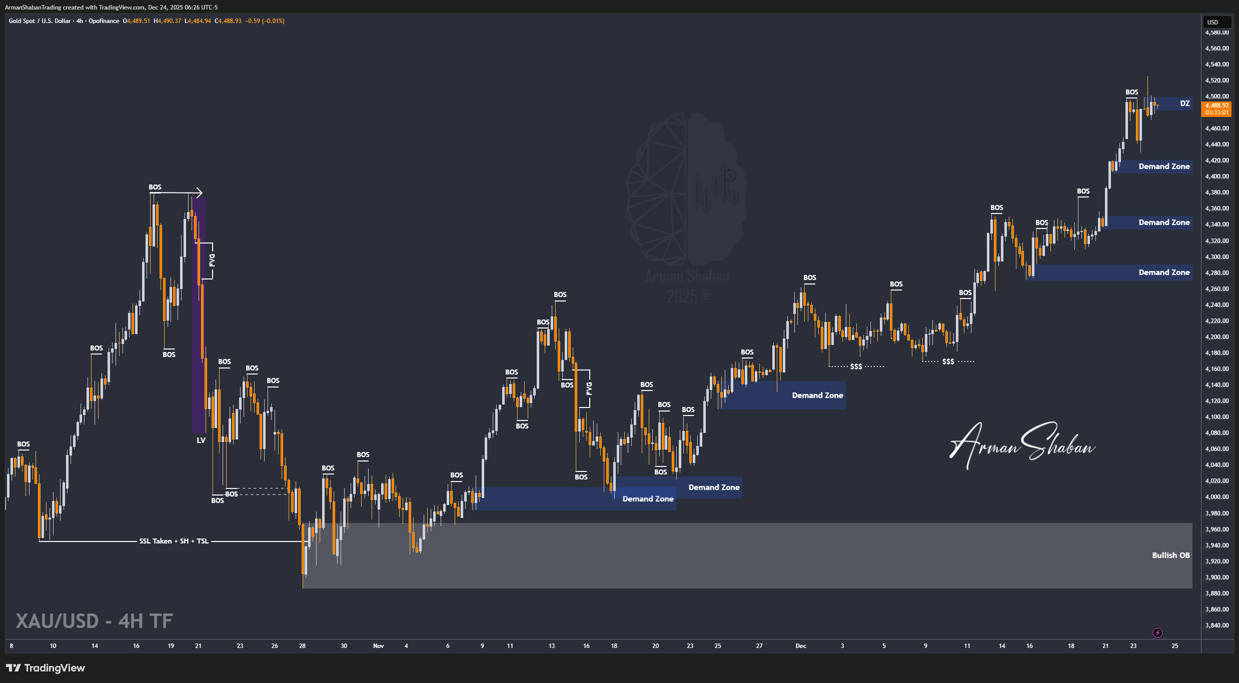 OPOFINANCE:XAUUSD Chart Image by ArmanShabanTrading