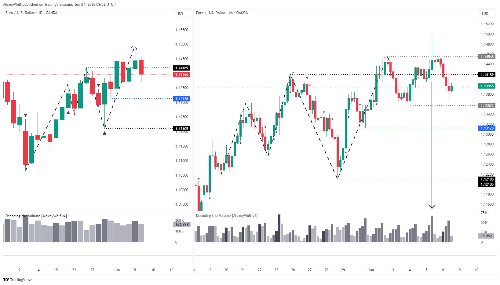 OANDA:EURUSD 차트 이미지 - AlexeyWolf 제공