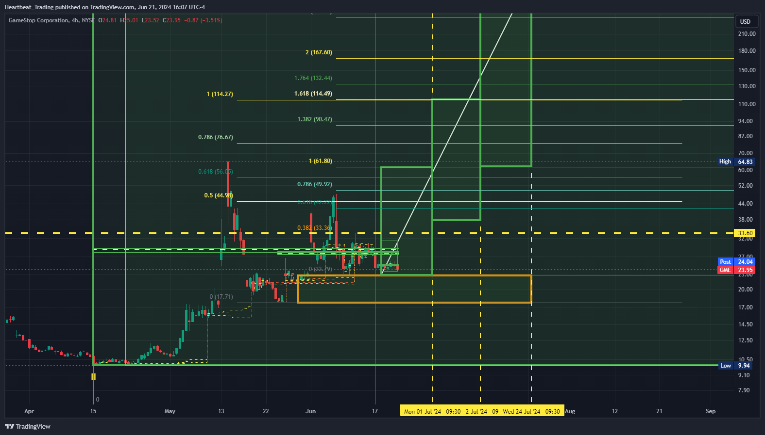 BATS:GME Chart Image by Heartbeat_Trading