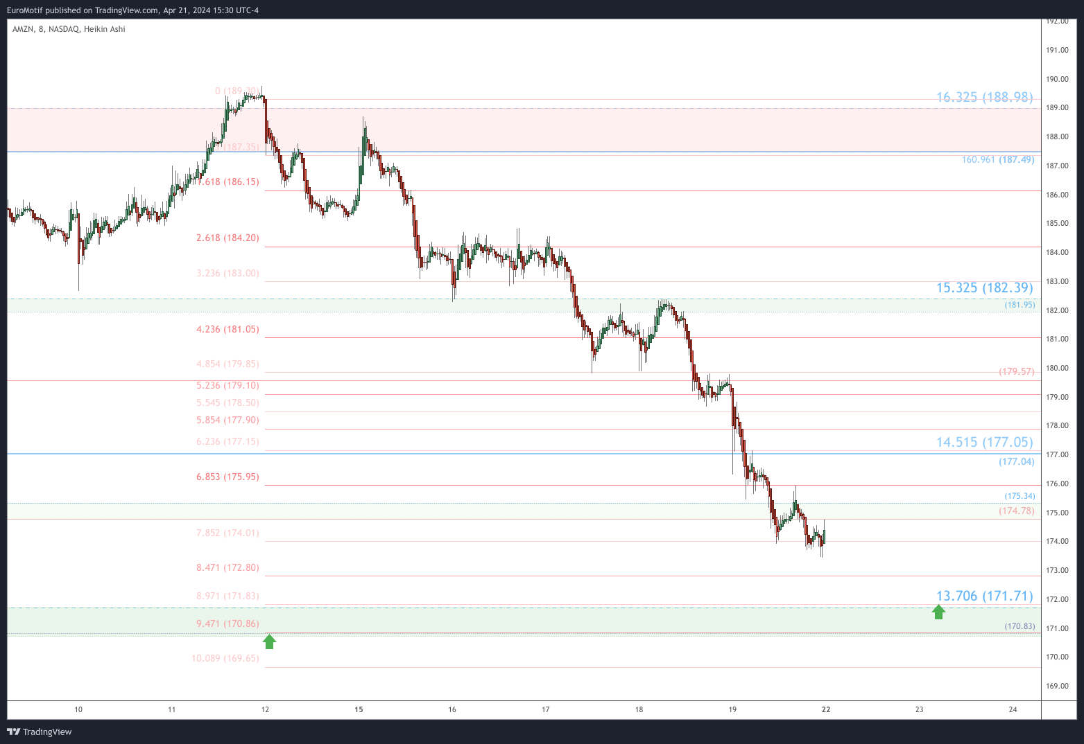 BATS:AMZN Chart Image by EuroMotif