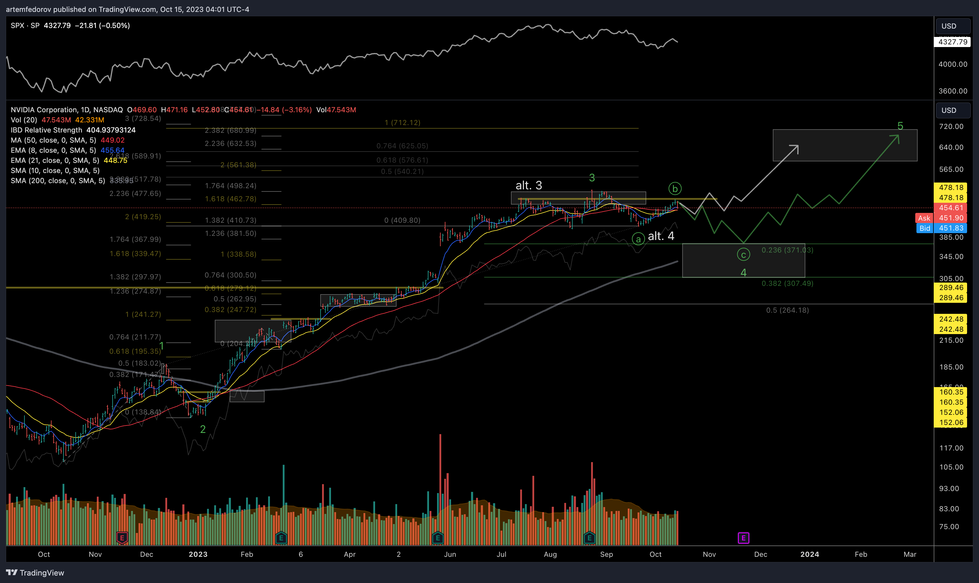 NASDAQ:NVDA Chart Image by BelFed_Analytics
