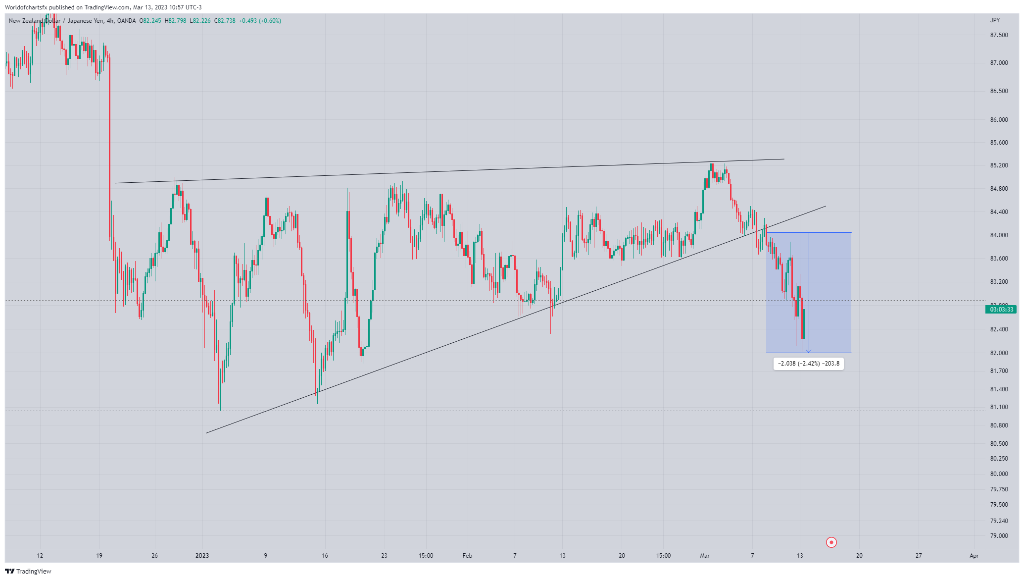 OANDA:NZDJPY Image du graphique par Worldofchartsfx