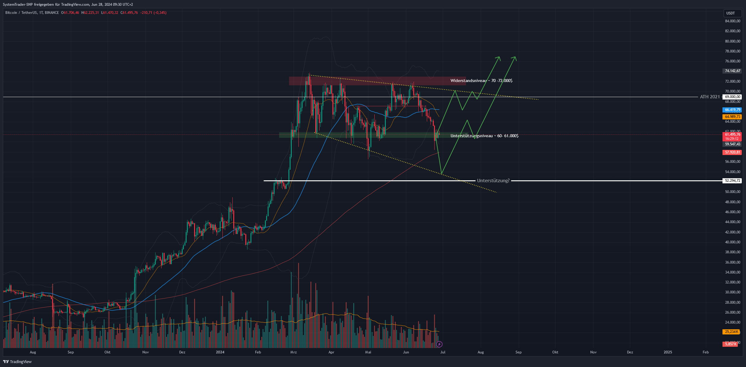 BINANCE:BTCUSDT Chart Image by SystemTrader-SNP