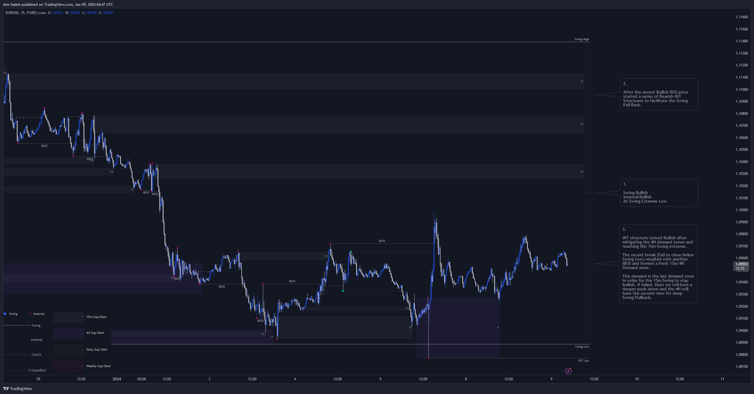 FOREXCOM:EURUSD Chart Image by Amr-Sadek