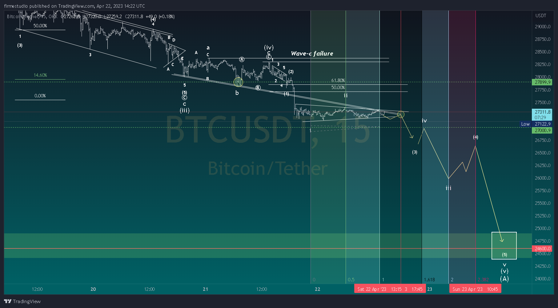 OKX:BTCUSDTチャート画像 - firmestudioの投稿