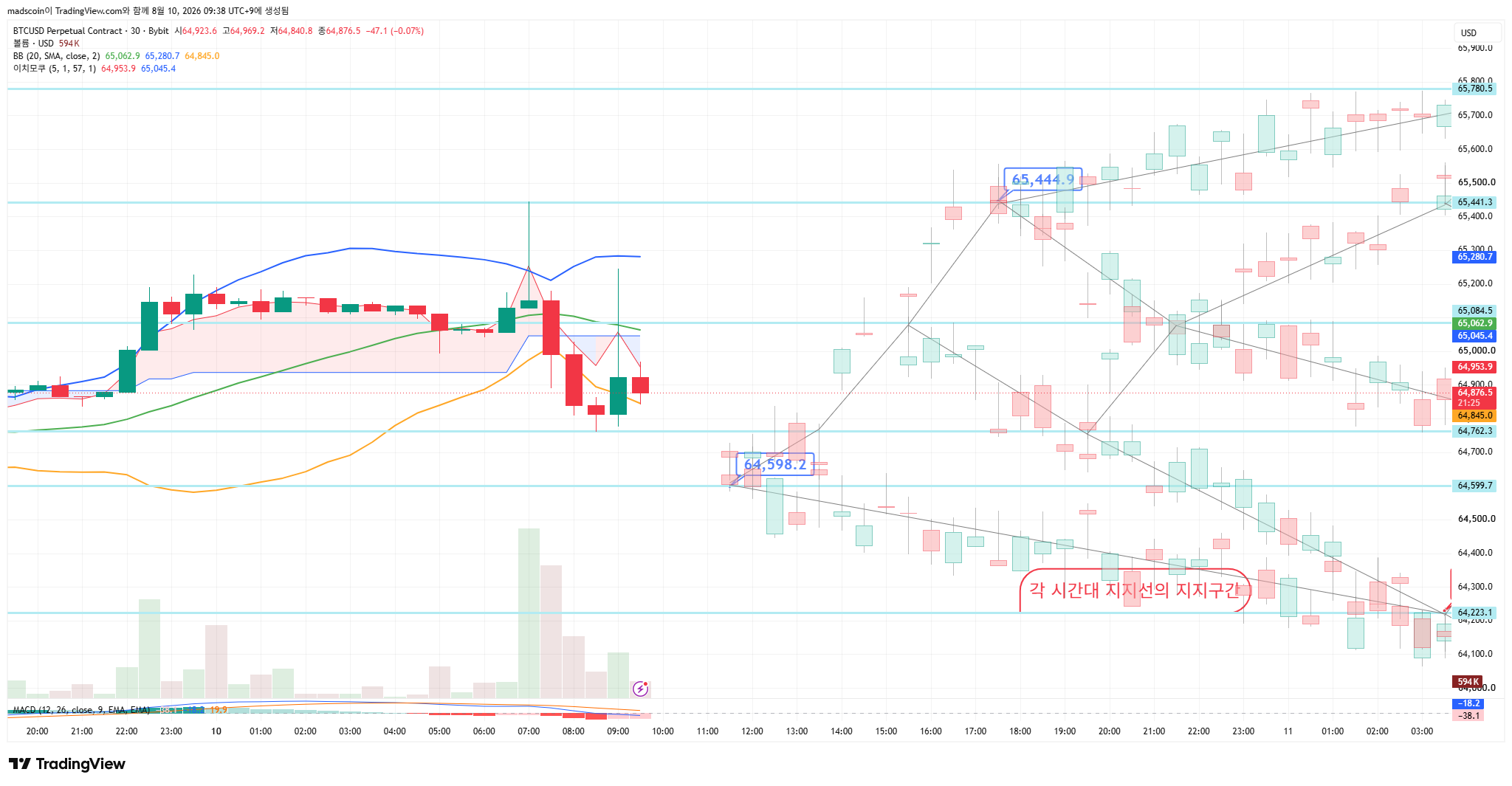 BYBIT:BTCUSD.P Chart Image by madscoin
