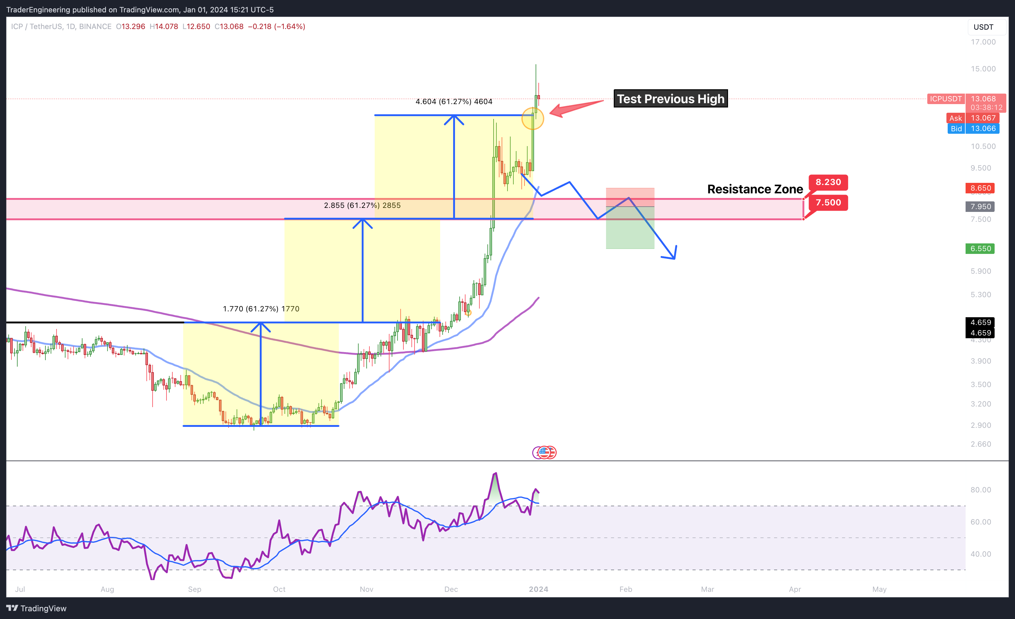 BINANCE:ICPUSDT Gambar chart oleh TraderEngineering