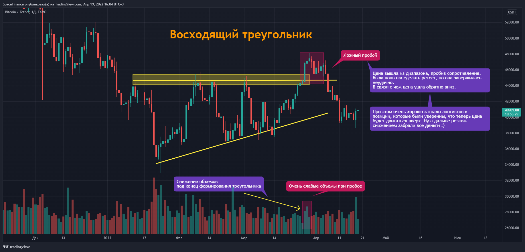 EXMO:BTCUSDT Chart Image by SpaceFinance
