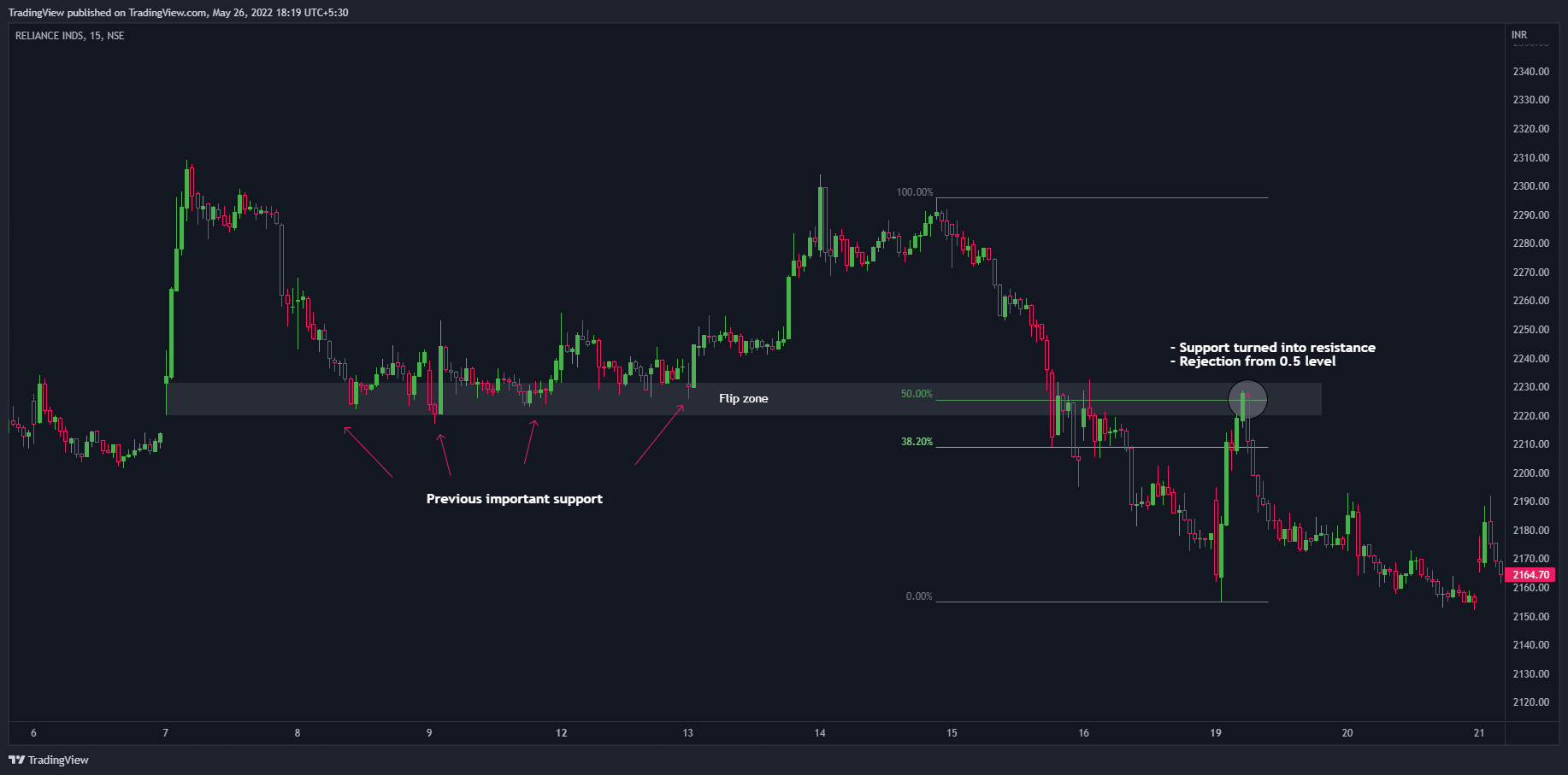 NSE:RELIANCE Chart Image by TradingView