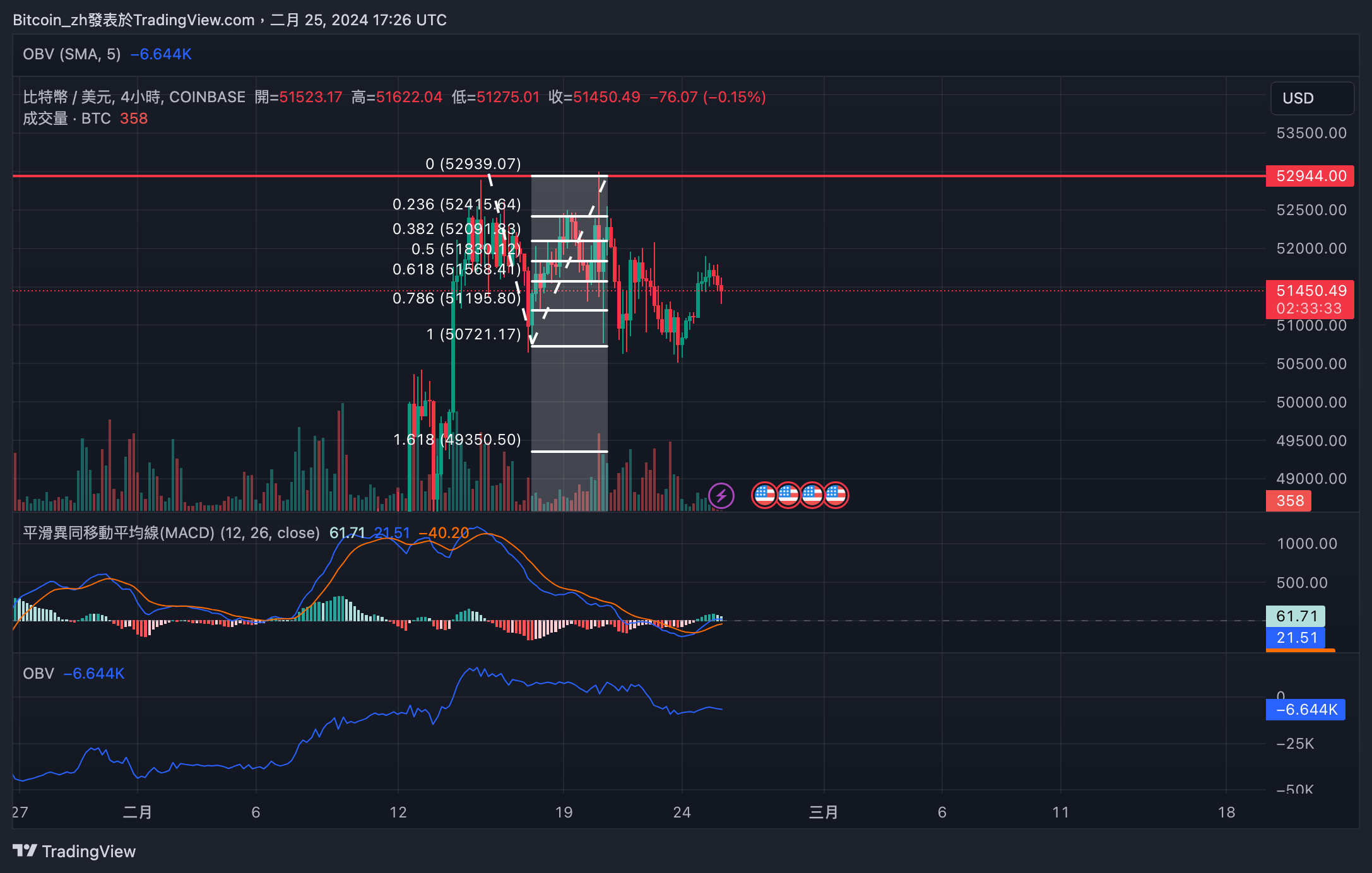 COINBASE:BTCUSD Chart Image by Bitcoin_zh