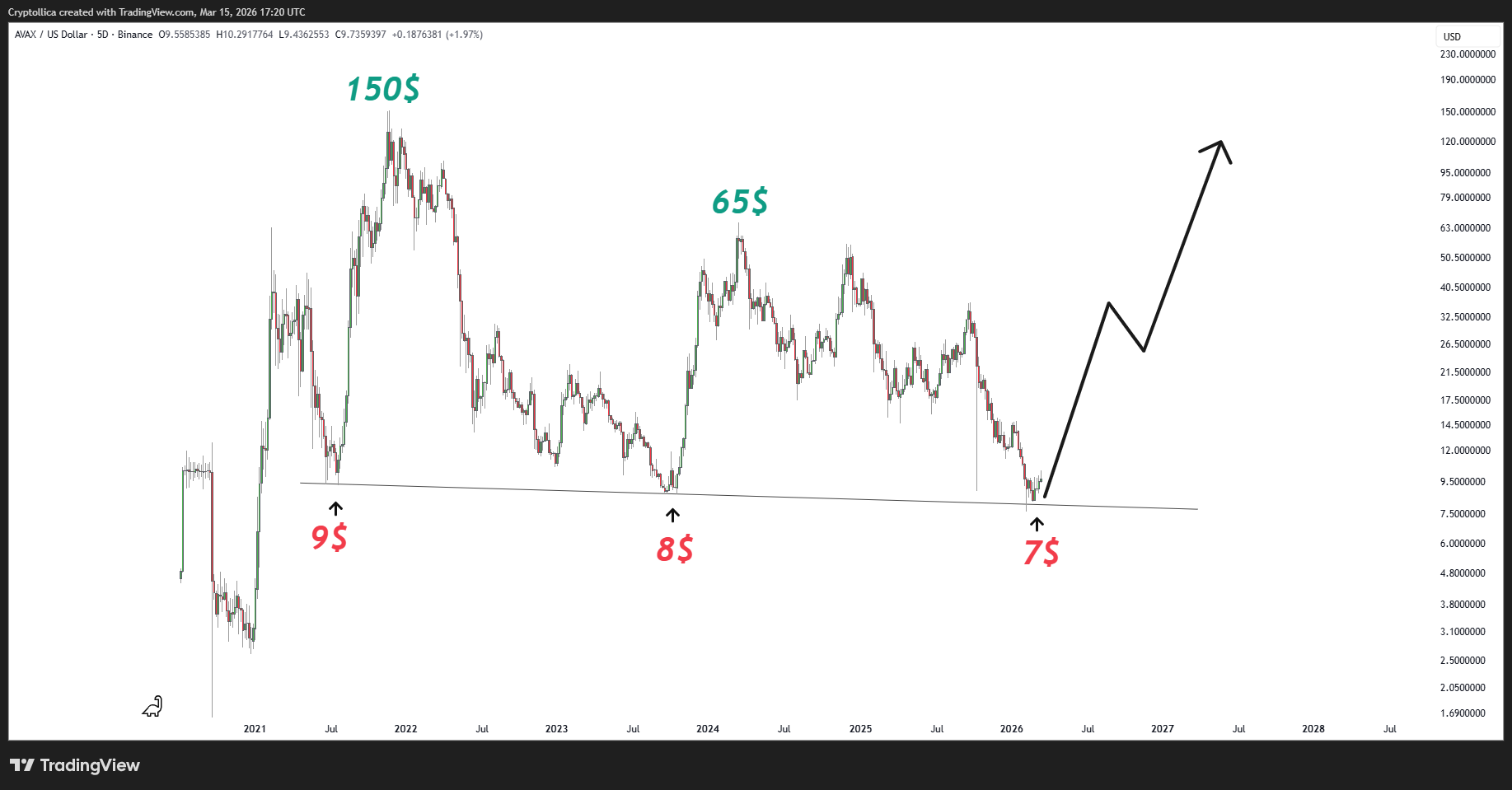 BINANCE:AVAXUSD Chart Image by Cryptollica