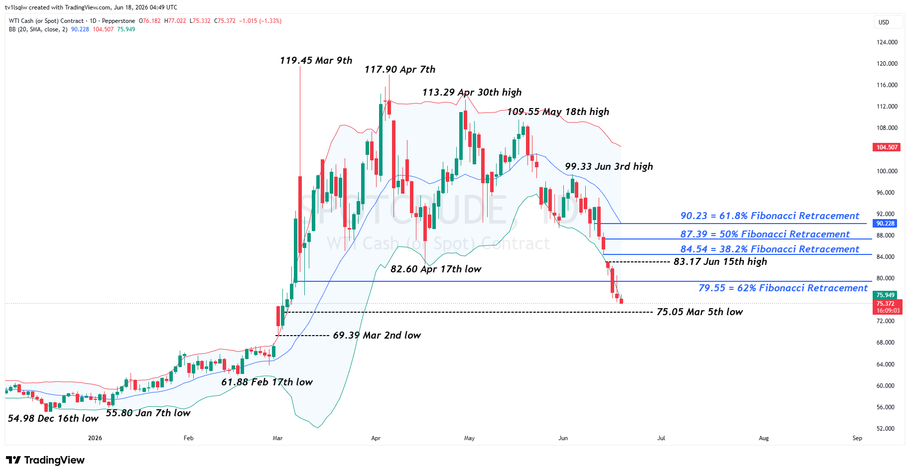 PEPPERSTONE:SPOTCRUDE Chart Image by tv1lsqiw