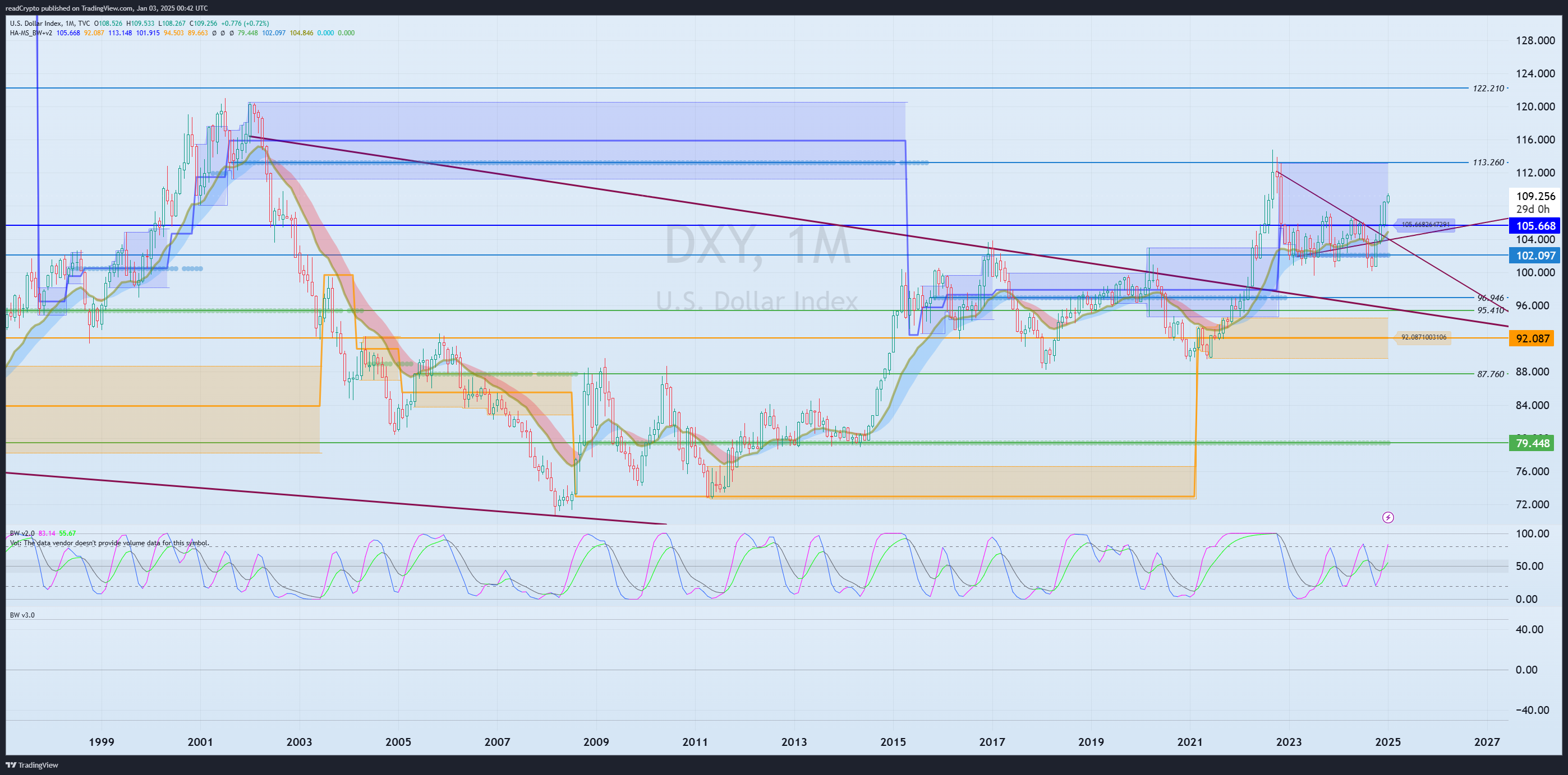 TVC:DXY Chart Image by readCrypto