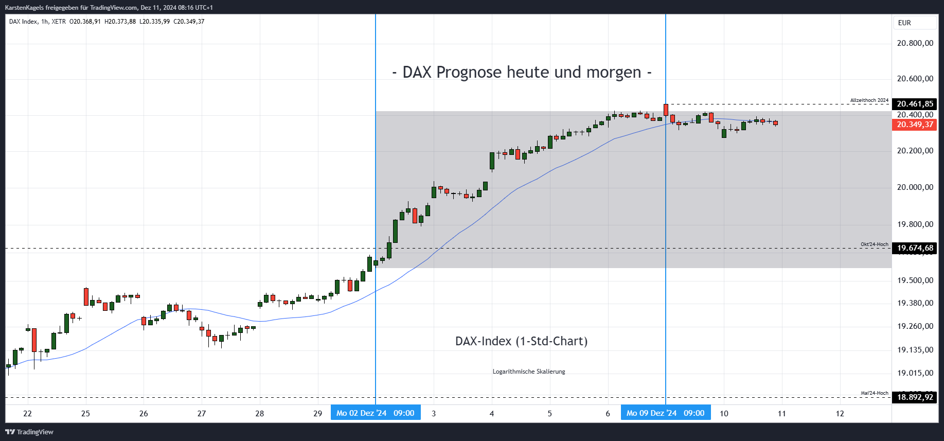 XETR_DLY:DAX Imagen del gráfico de KarstenKagels